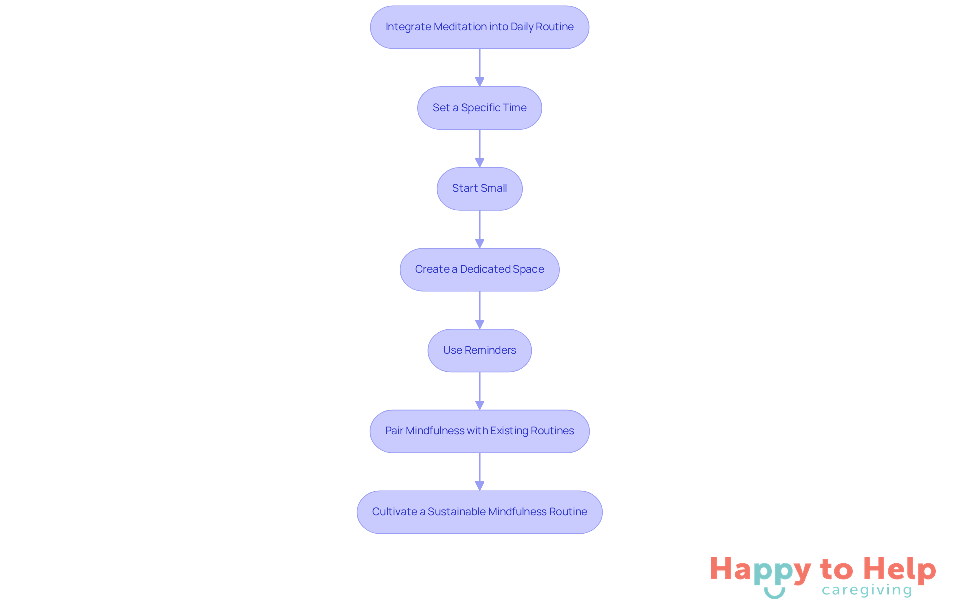 Each box represents a step in the process of incorporating meditation into your life. Follow the arrows to see how to build your practice step by step.