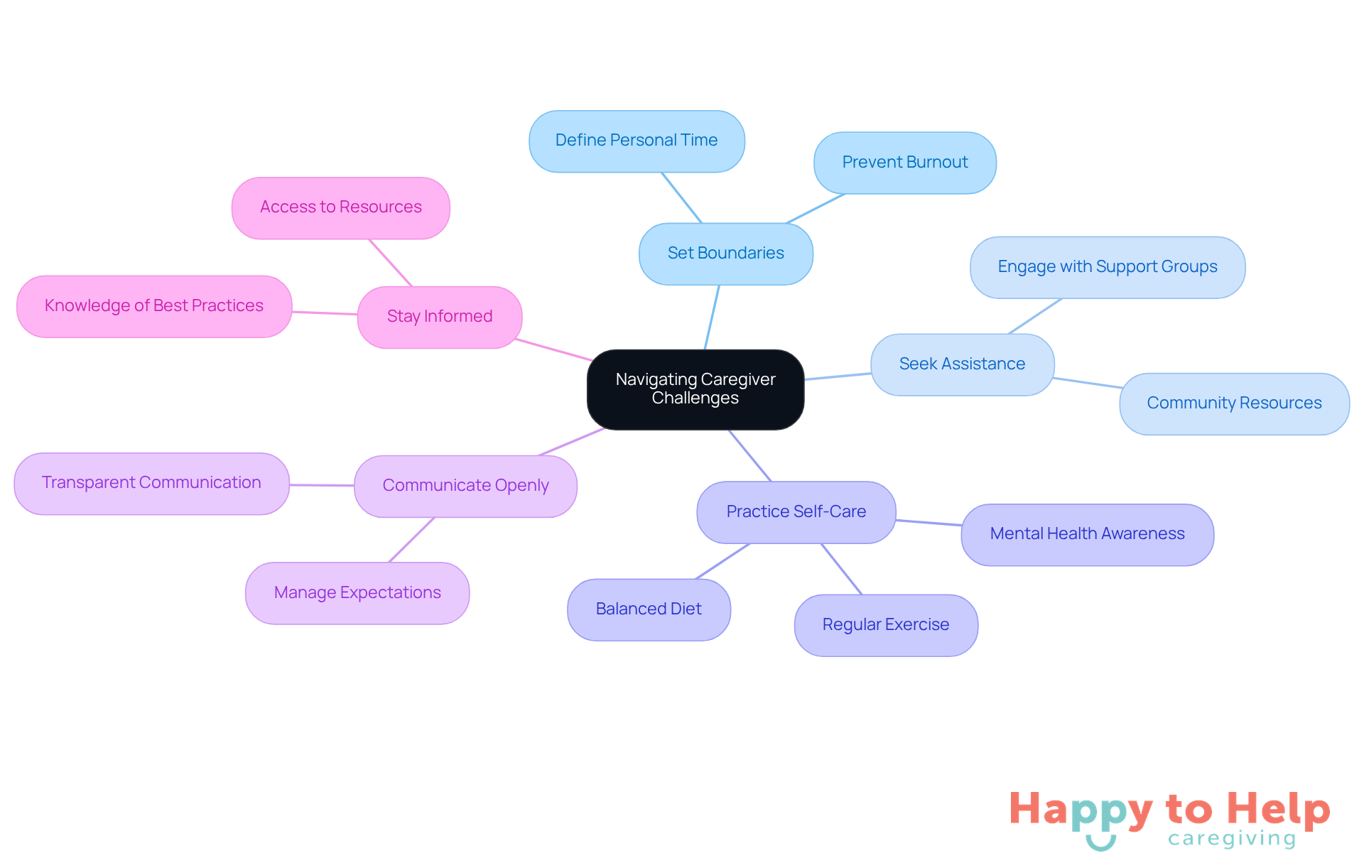 The central node represents the main theme of caregiver challenges. Each branch shows a strategy that caregivers can adopt, with further details or quotes to illustrate its importance. Follow the branches to explore how each strategy contributes to better caregiving.