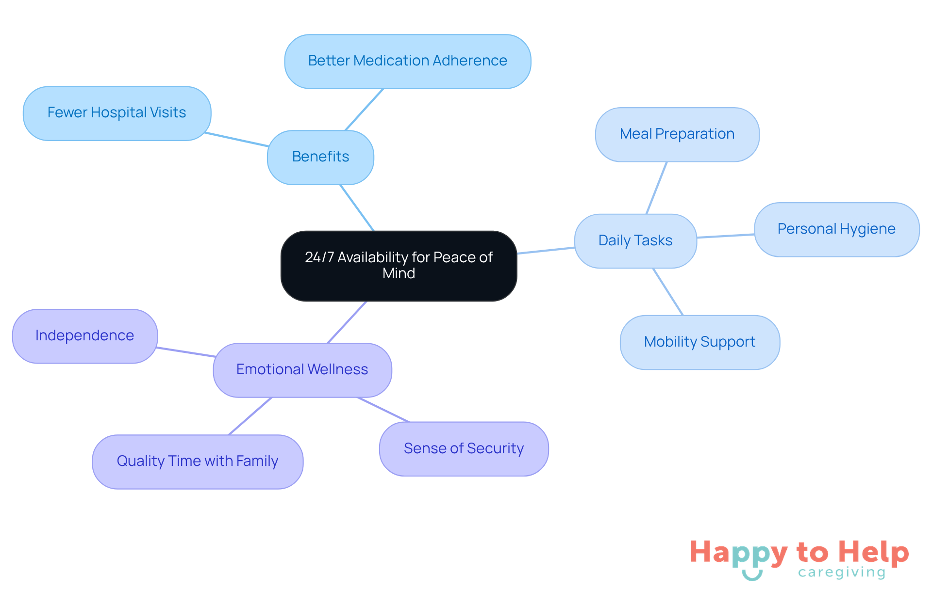 The central idea represents the importance of constant care, while the branches show how it benefits elderly individuals and their families, including specific tasks caregivers help with.