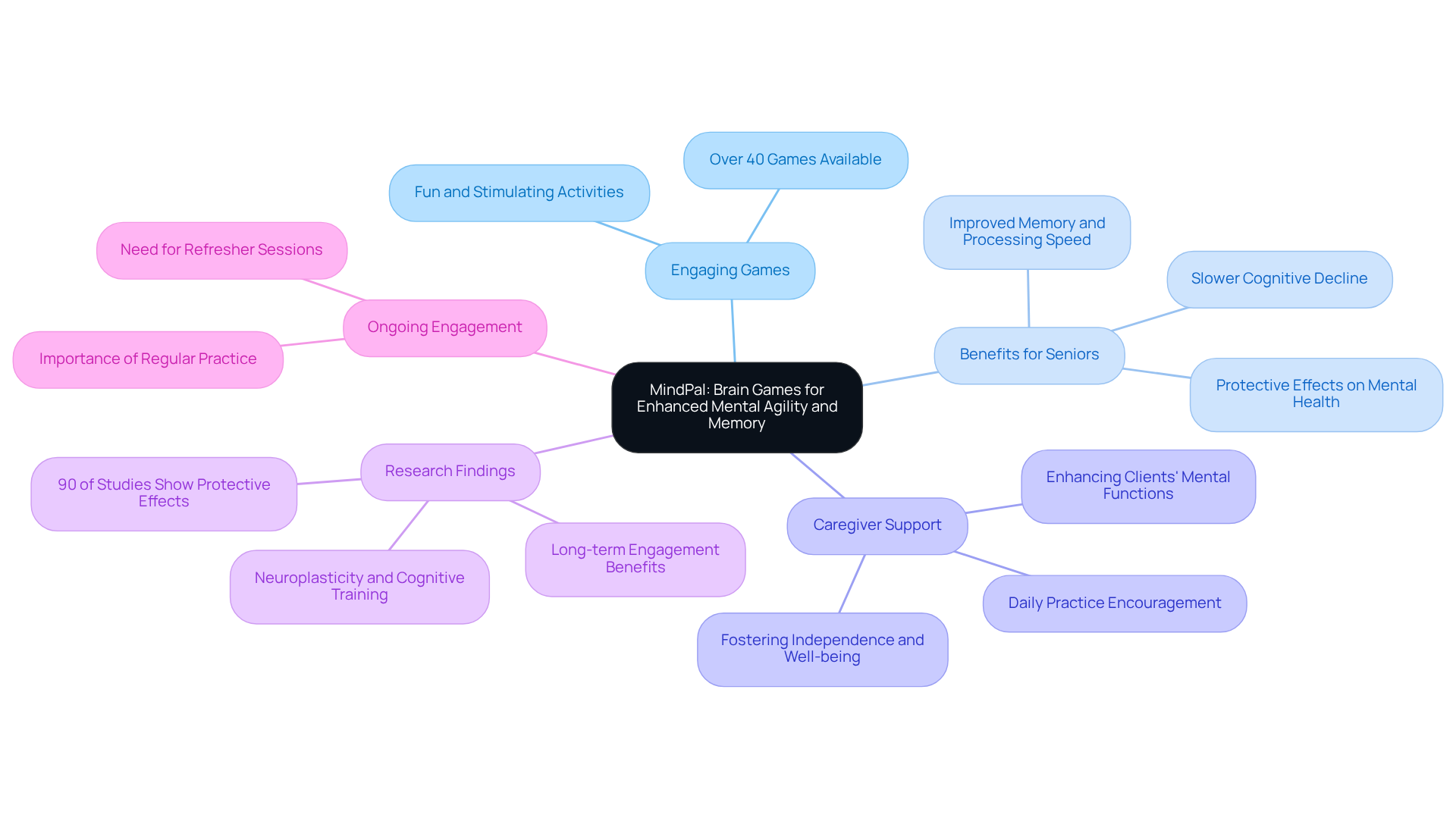 The central node represents MindPal, while the branches show different aspects of how it benefits mental health for seniors and caregivers. Each color-coded branch helps you see the connections and importance of each area.