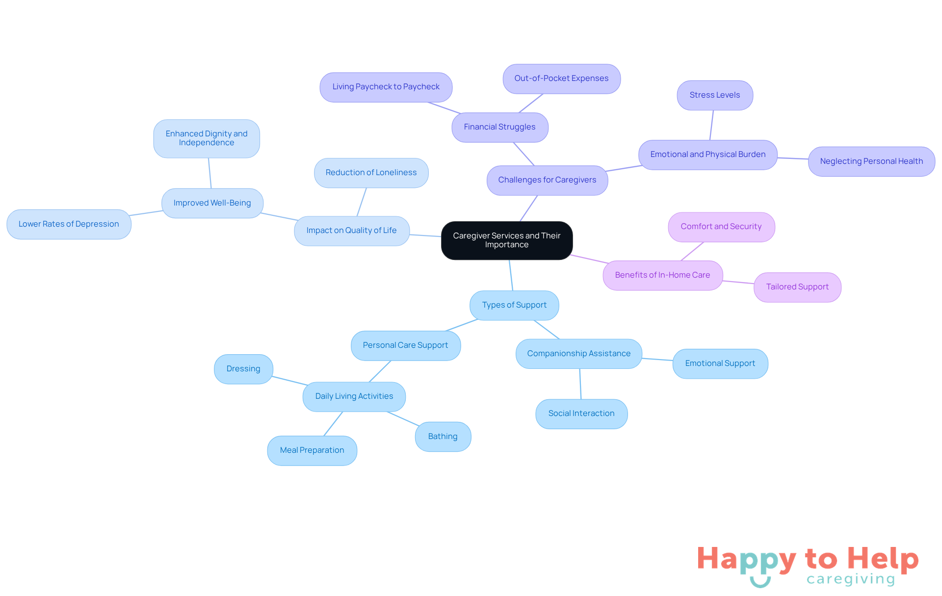 The central node represents caregiver services, while the branches show different aspects like types of support and their benefits. Each branch helps you see how these services relate to the overall well-being of both caregivers and those they care for.