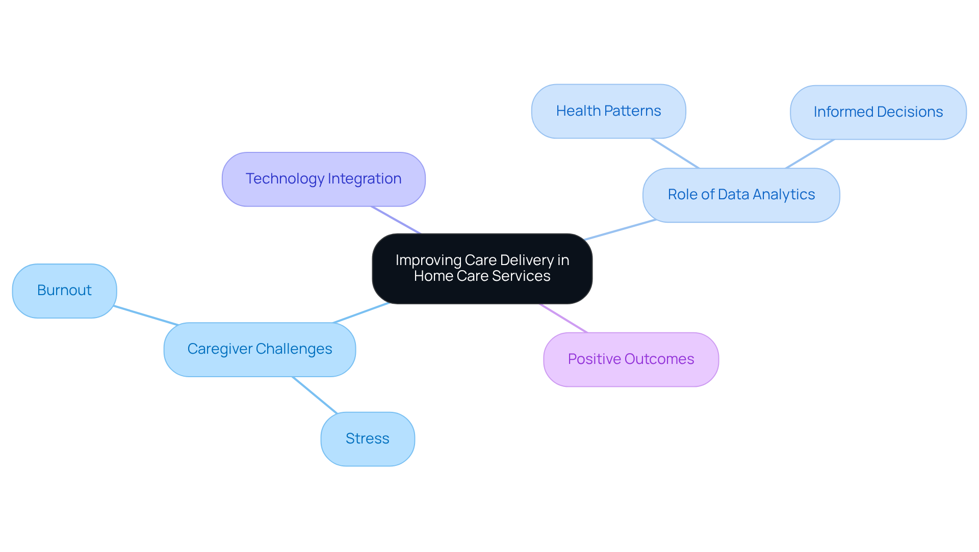 At the center is the main concept. Follow the branches to explore the challenges caregivers face, how data analytics can help, the role of technology, and the resulting benefits for caregivers and the elderly.