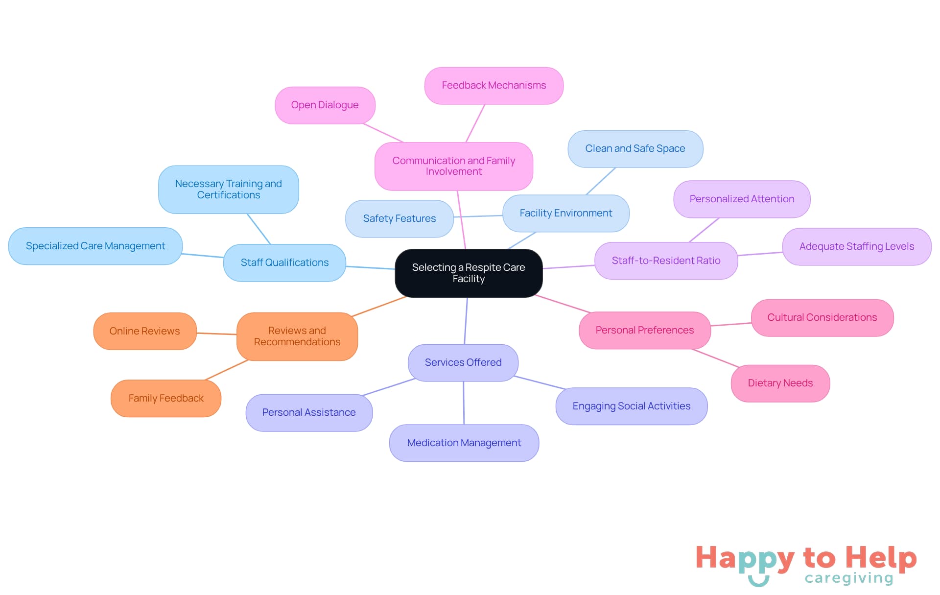 The central node represents the main decision of selecting a facility, while the branches show the important factors to consider. Each branch can be explored further for more details, helping you understand what to look for in a respite care facility.