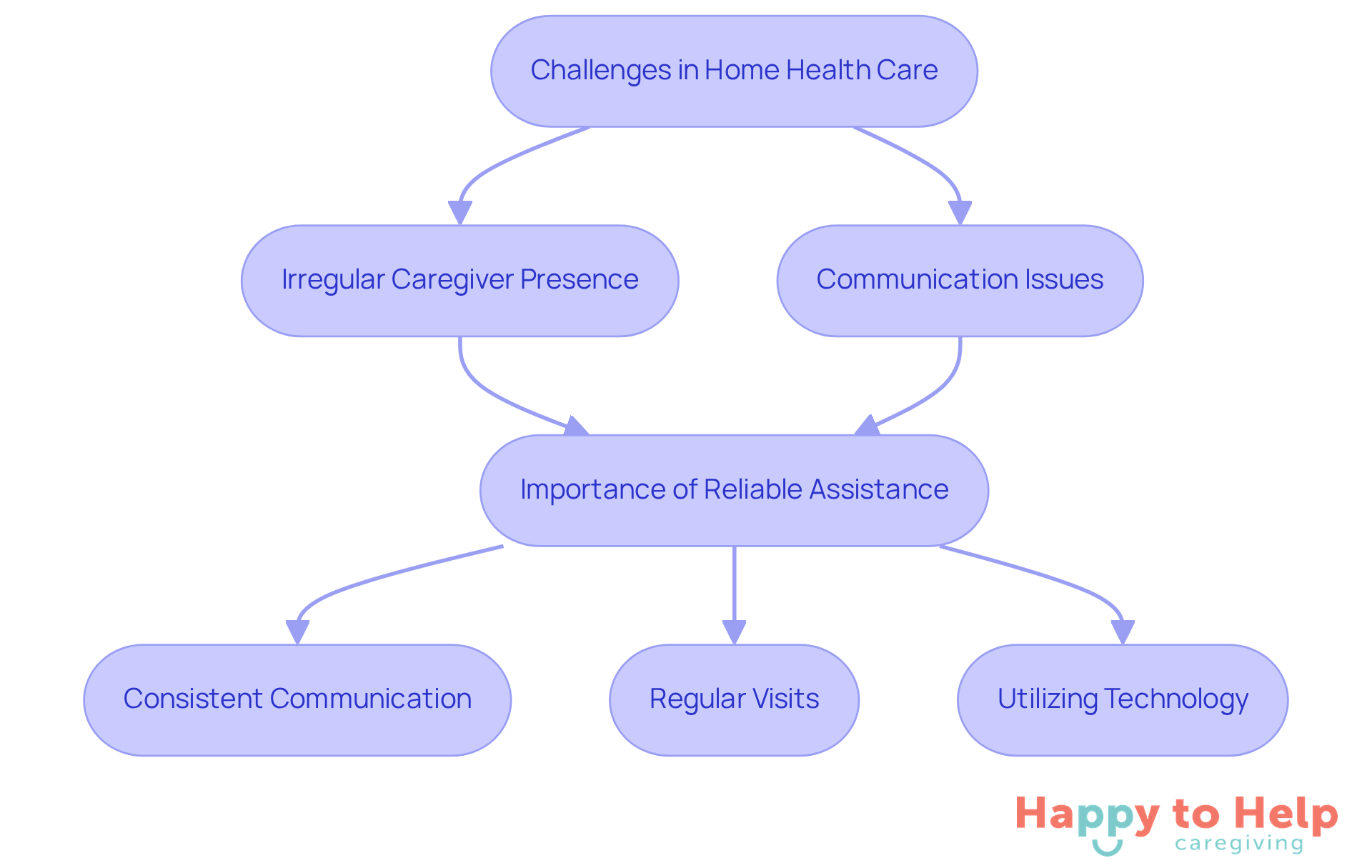 This flowchart outlines the challenges in home health care, the importance of reliable assistance, and the solutions caregivers can adopt to enhance client experiences. Follow the arrows to see how each part connects.