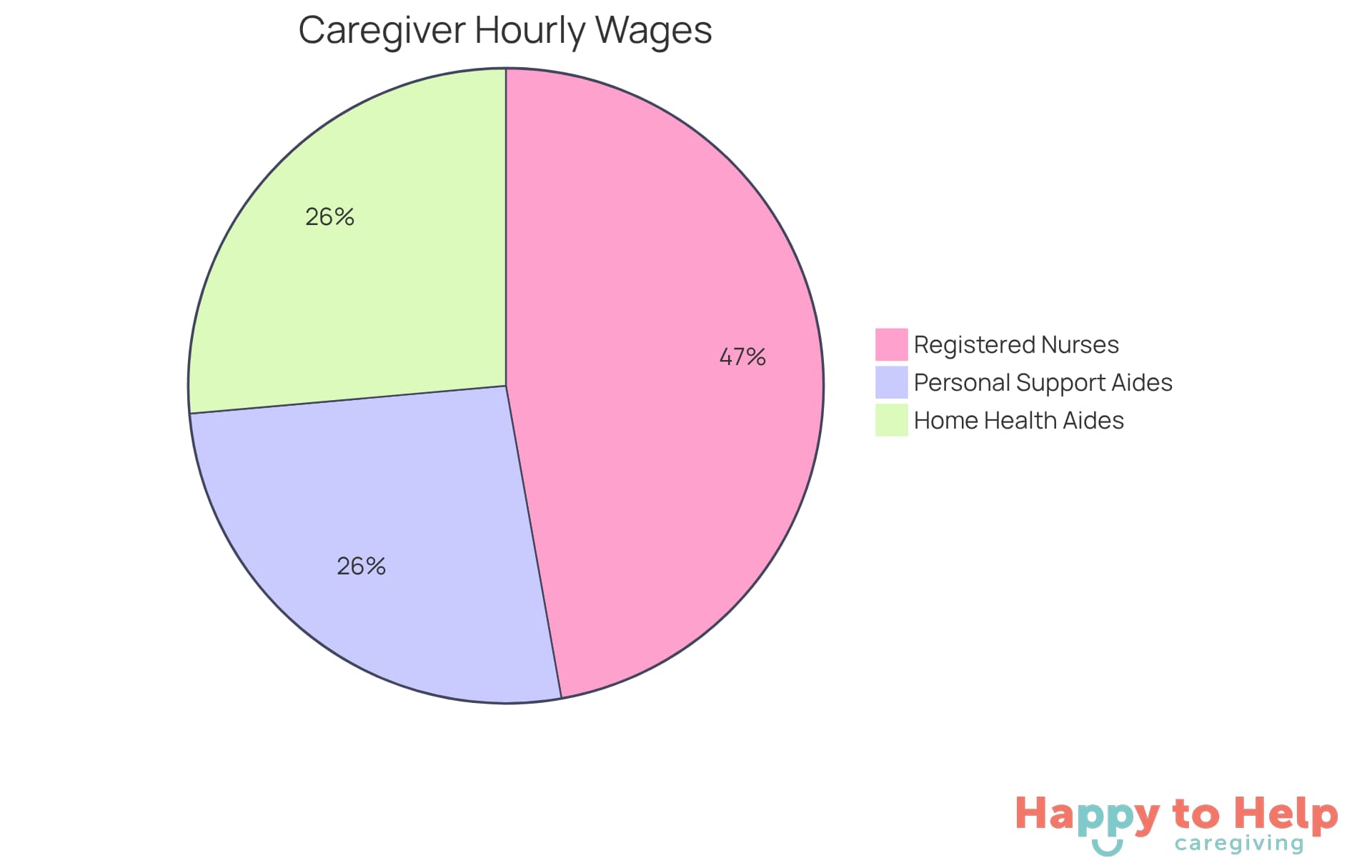 Each segment of the pie chart shows the average hourly wage for different caregiver roles. The larger the segment, the higher the average wage for that role. Personal Support Aides and Home Health Aides have similar wages, while Registered Nurses earn significantly more.