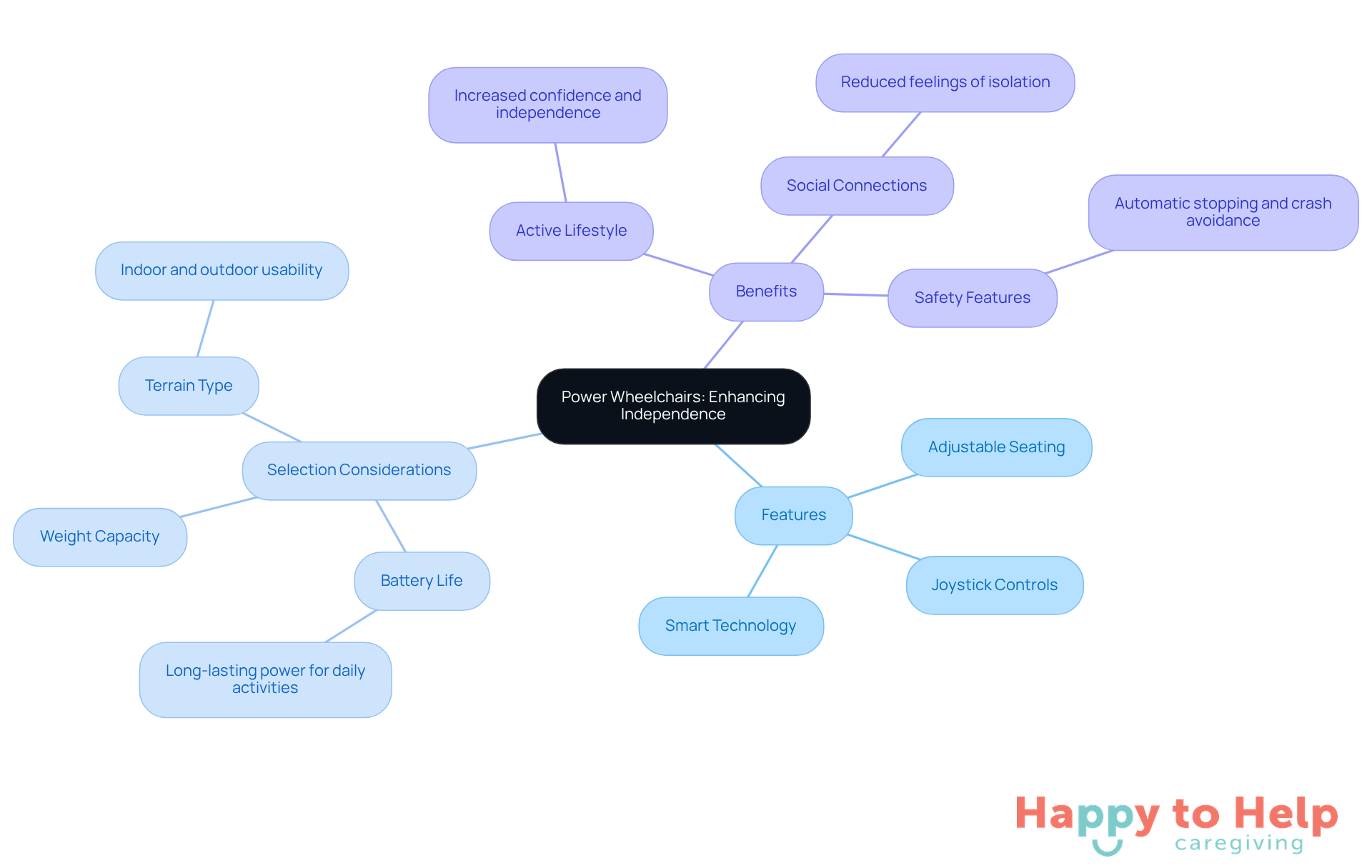 The central node represents the main topic, while branches show important features, considerations for selection, and the benefits of power wheelchairs. Each branch helps you understand how these elements contribute to enhancing independence for elderly users.