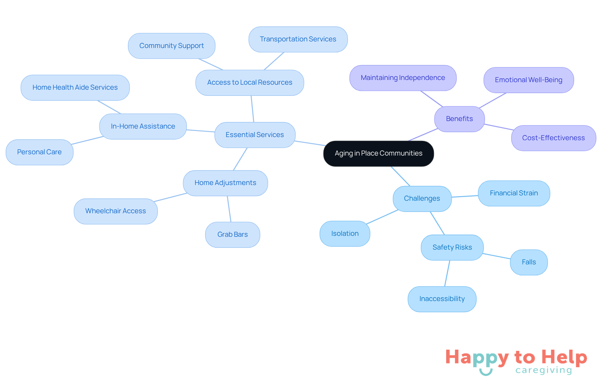 The central node represents the main concept, while branches show the challenges, services, and benefits associated with aging in place. Each color-coded branch helps you quickly identify different aspects of the community's support system.