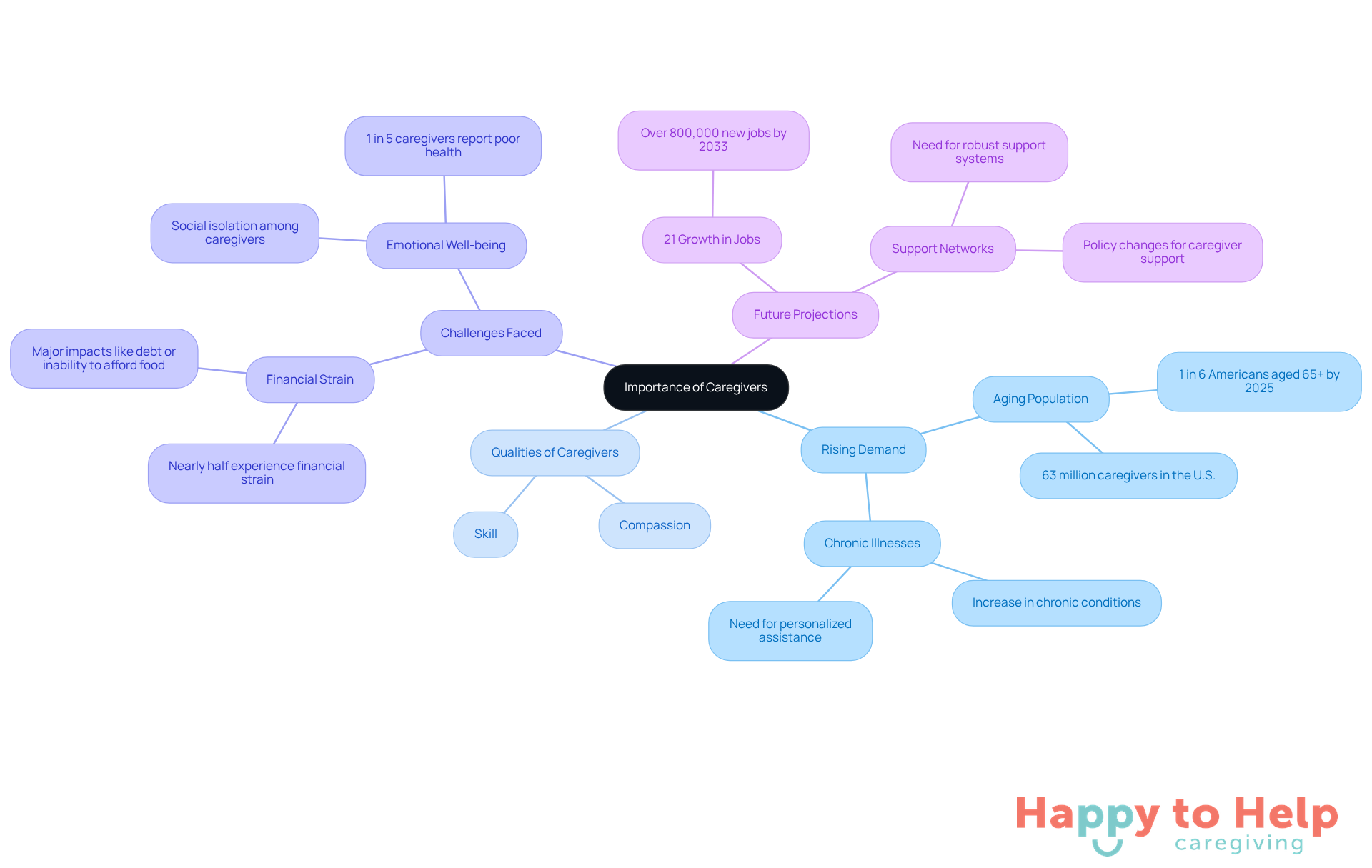 The central node represents the overall importance of caregivers, while the branches show different factors influencing caregiving, including demographic trends, necessary qualities, challenges, and future job growth. Each branch helps visualize how these elements are interconnected.
