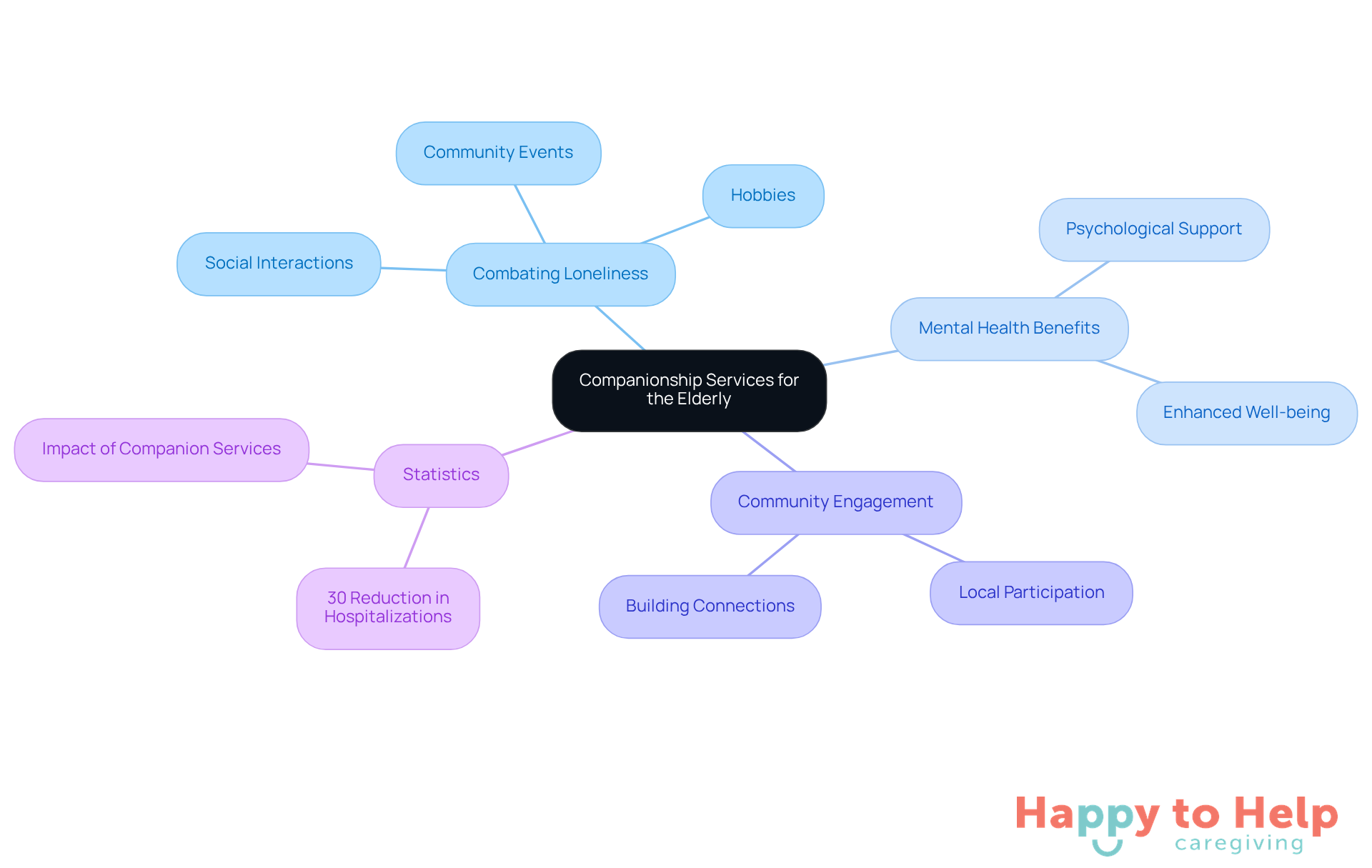 The central node represents the main theme of companionship services, while the branches show how these services help combat loneliness and improve mental health. Each sub-branch provides specific actions or benefits related to the main ideas.
