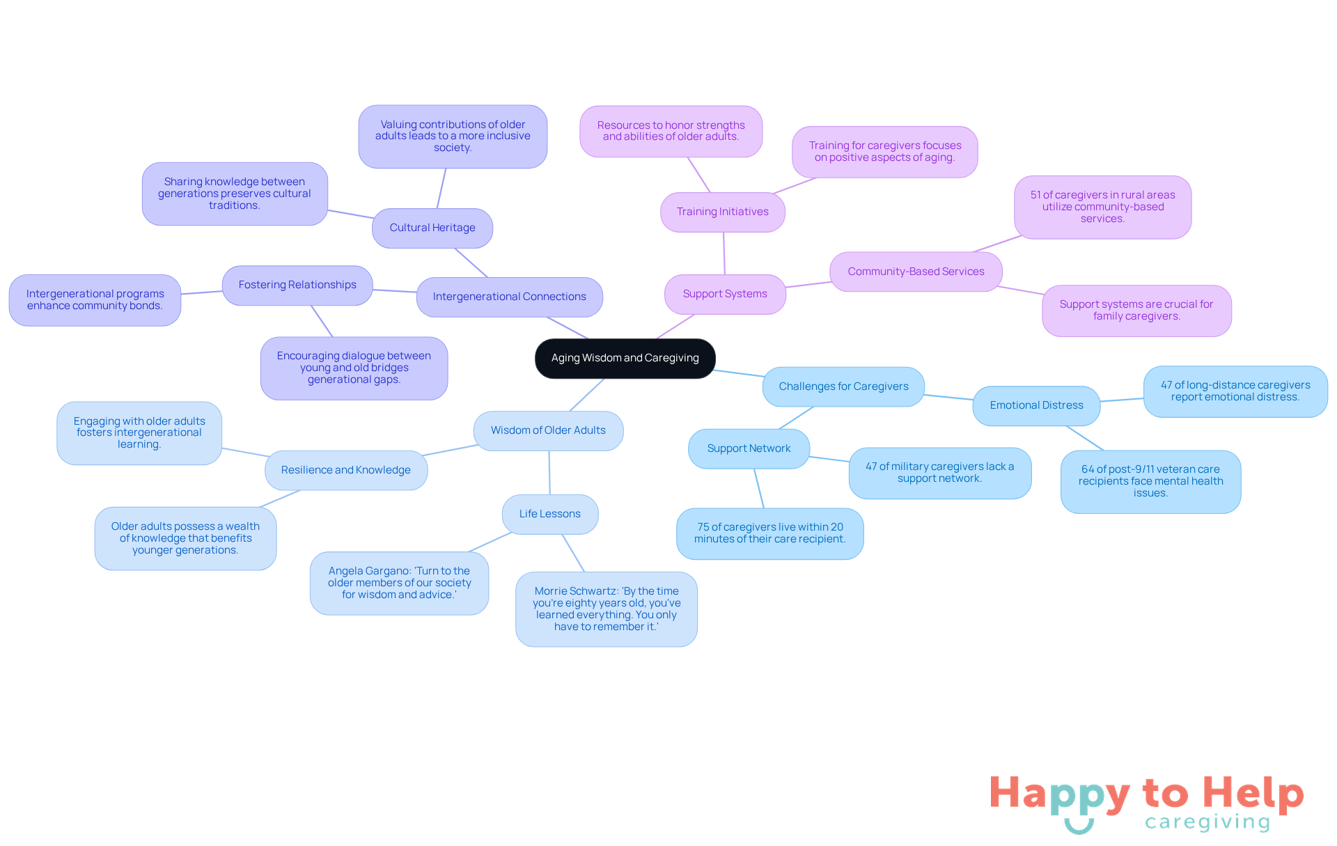 The central node represents the overarching theme of aging. Each branch highlights a key aspect, with quotes and statistics providing depth and context. Follow the branches to explore how these ideas interconnect.