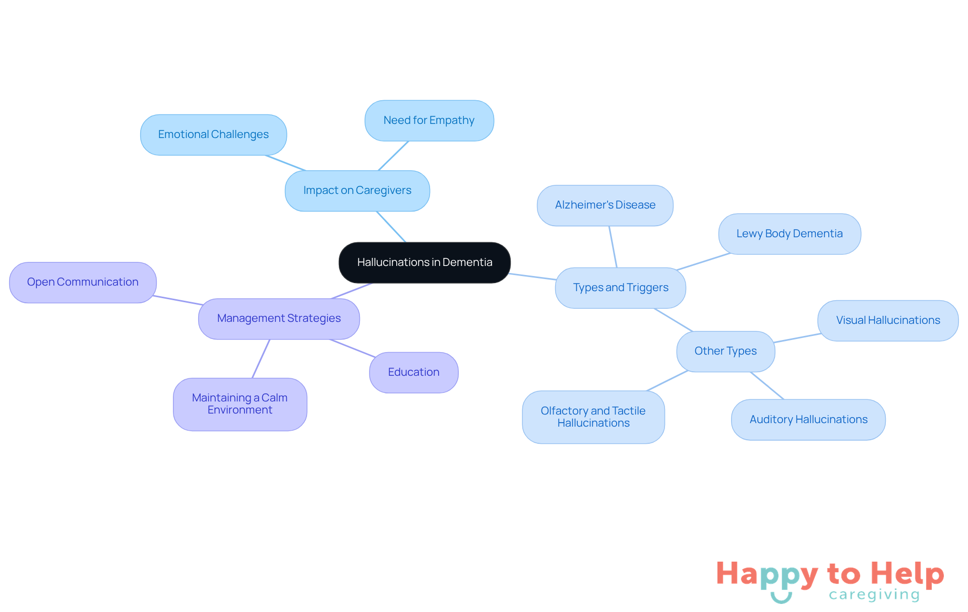 The central node represents the main topic, while the branches show how it affects caregivers and the strategies they can use. Each color-coded branch helps you see the different aspects of managing hallucinations.