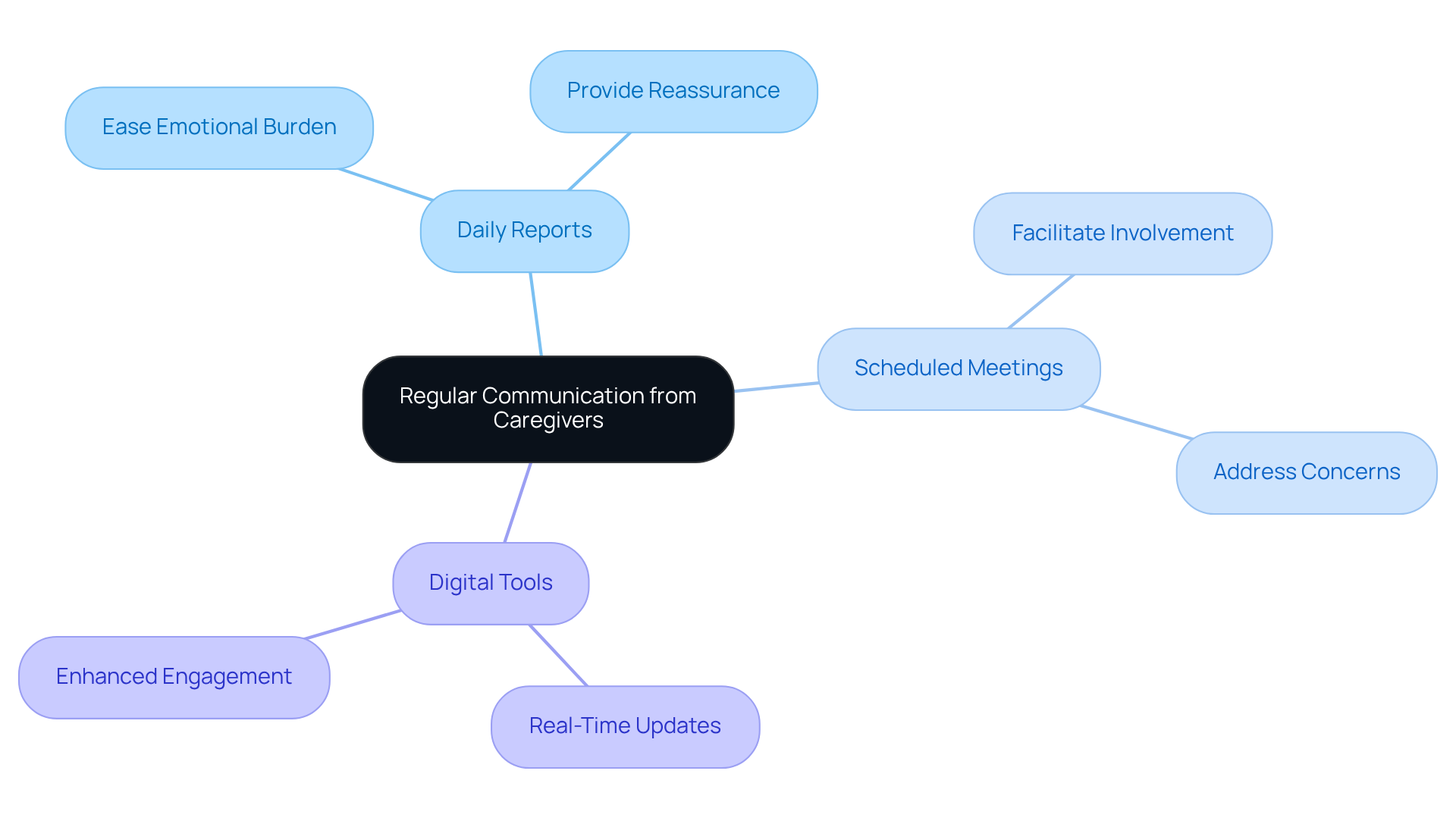 The center represents the key theme of communication, while the branches show different ways to keep family members informed. Each sub-branch explains how these methods can positively impact the caregiving experience.