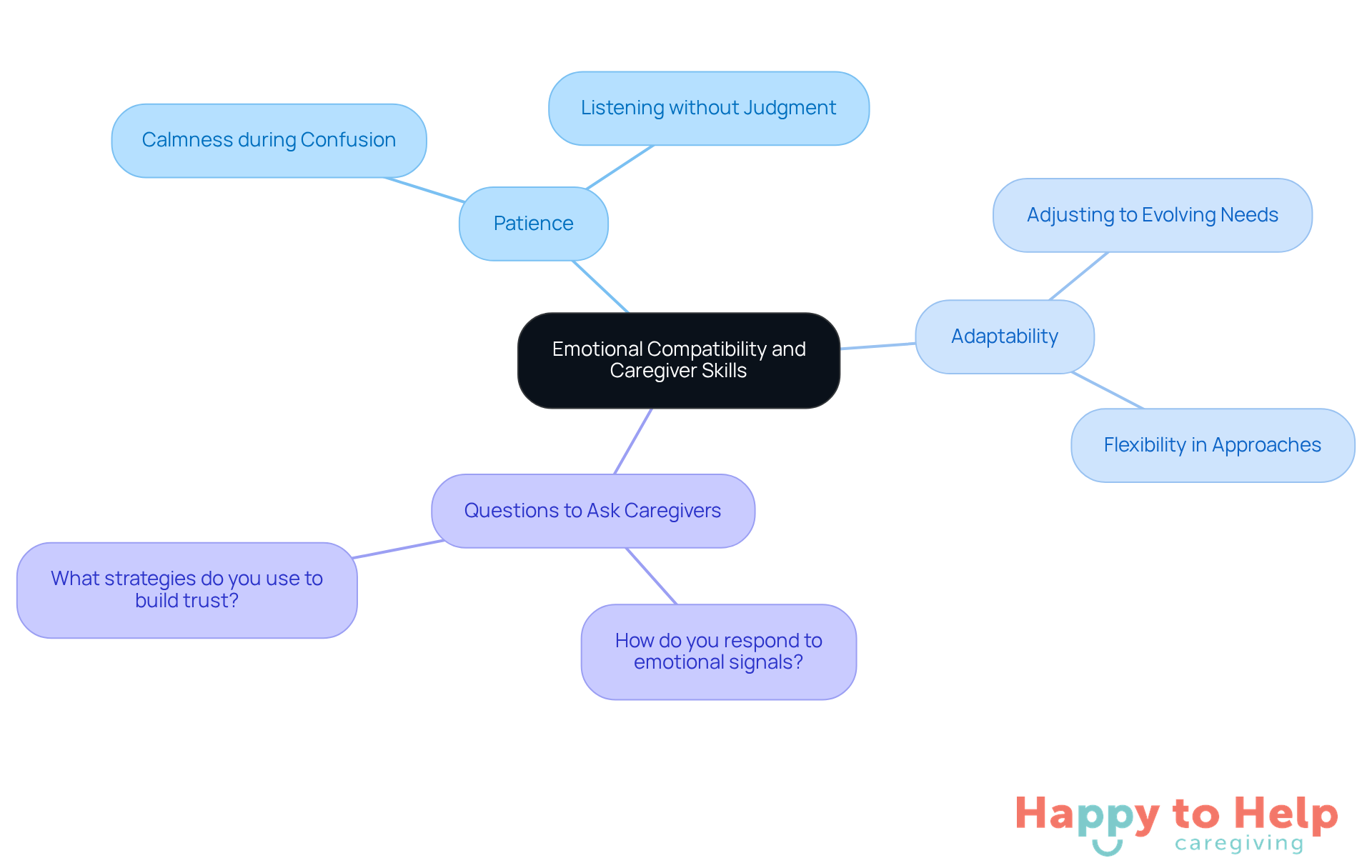The central node represents the main topic, while the branches show important factors to consider when evaluating caregivers. Each sub-branch provides specific examples or details related to those factors.