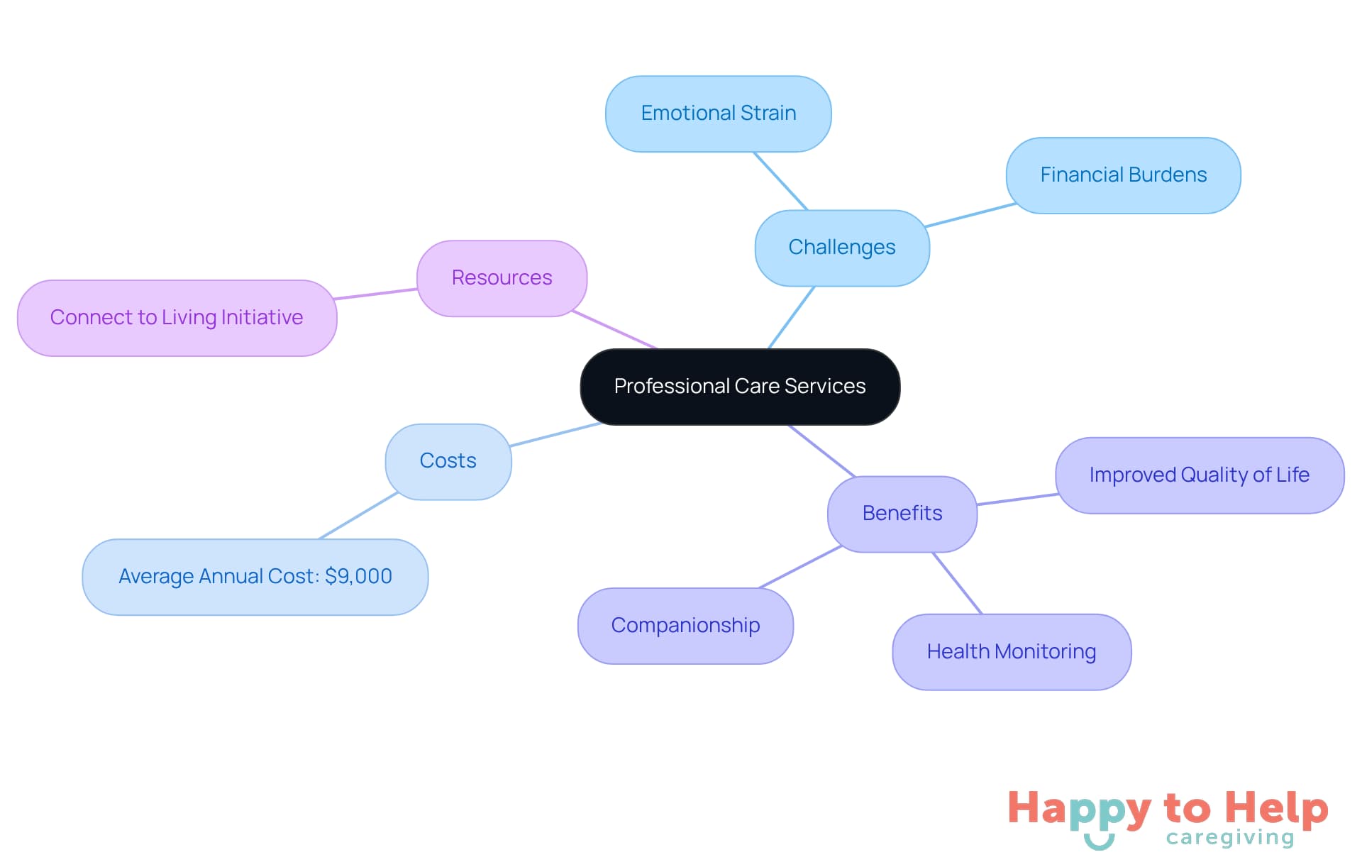 The central node represents the main topic of professional caregiving. Each branch highlights a different aspect, such as challenges faced by caregivers or the benefits of skilled support, helping you see how they all connect.