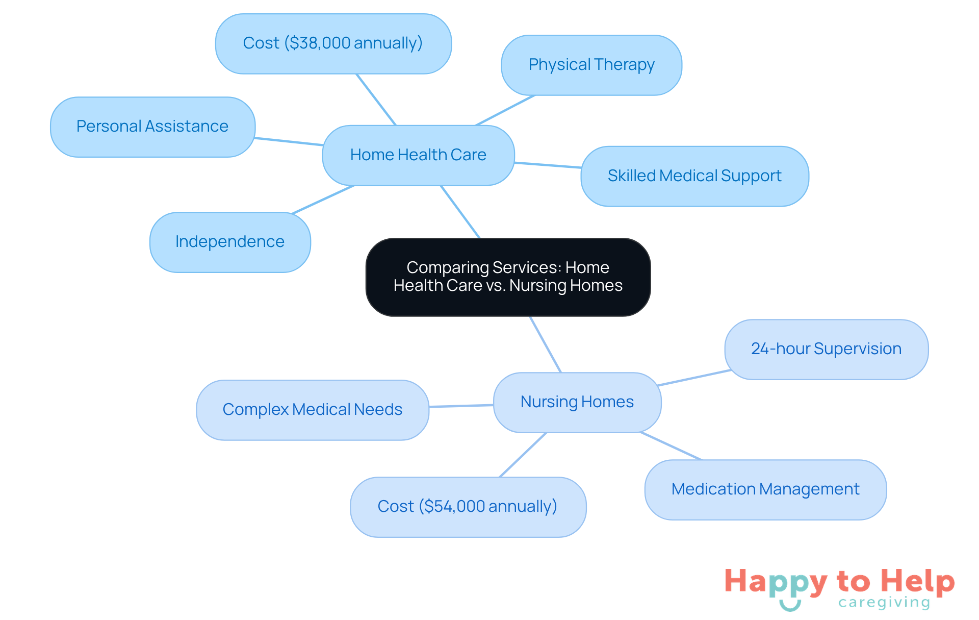 The central node represents the main topic, while the branches show the key features and considerations for each service type. The colors help differentiate between home health care and nursing homes, making it easier to compare their benefits and implications.