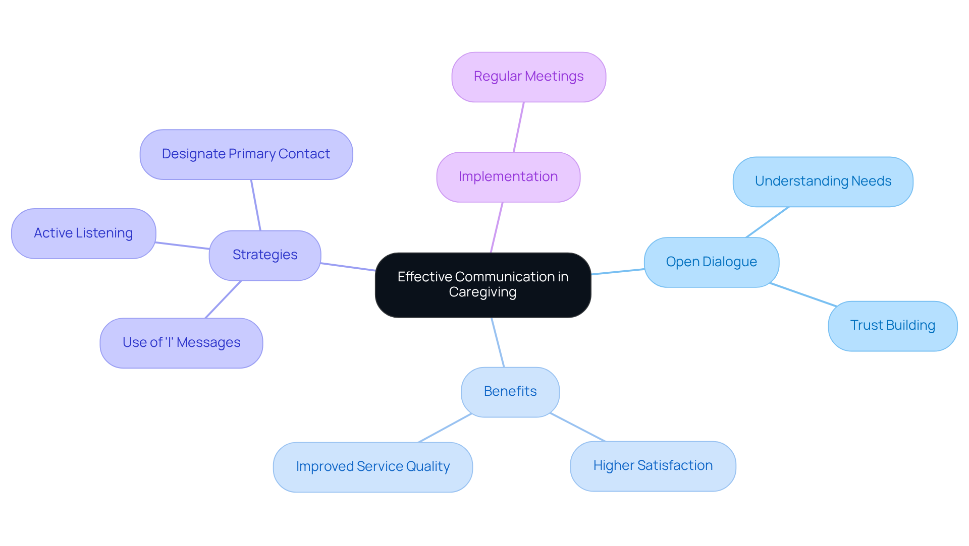 This mindmap captures the essence of communication in caregiving. The center represents the main focus, while branches detail the benefits and strategies for effective dialogue, helping you understand how they interconnect.