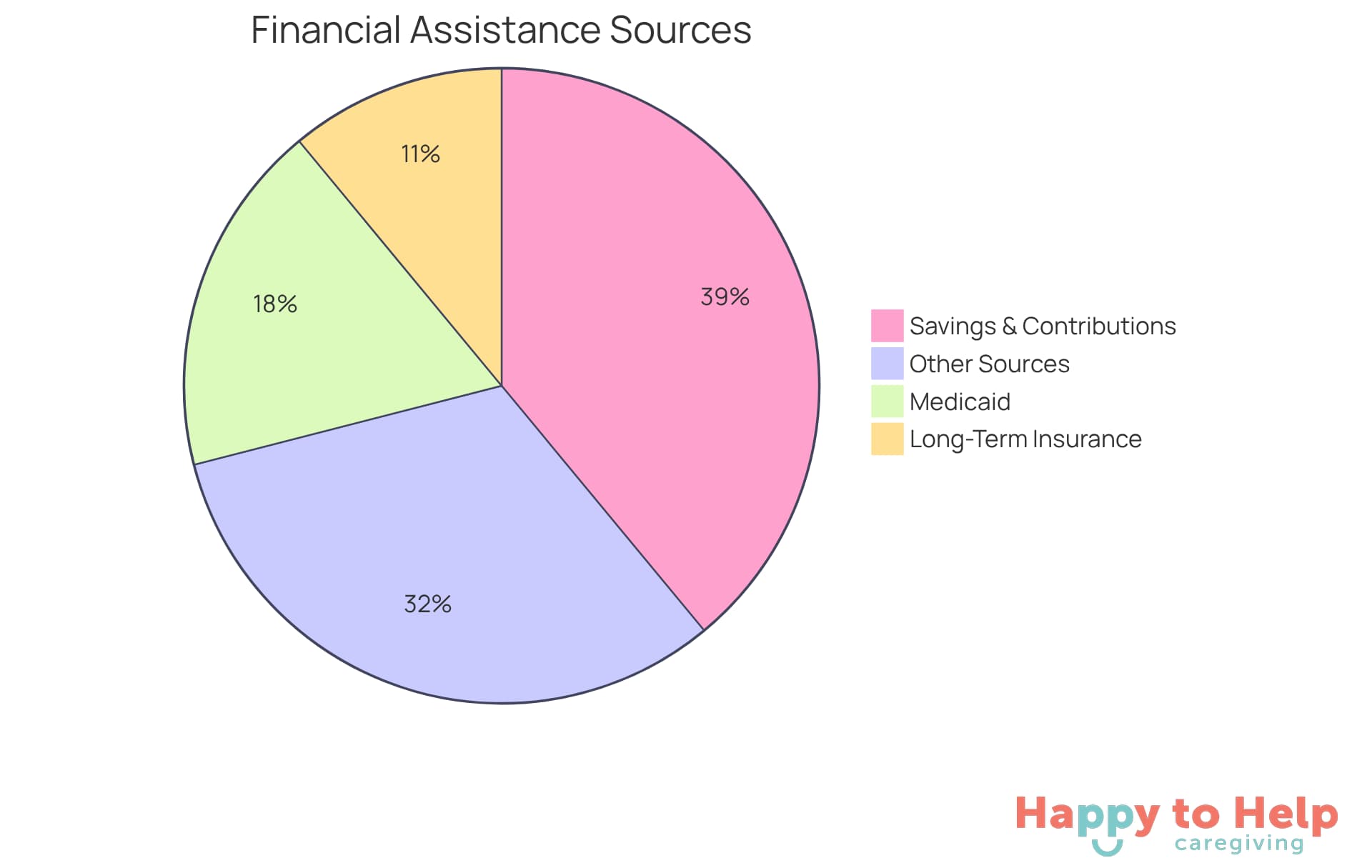 Each segment shows the percentage of families using different financial resources to manage senior care costs. The larger the segment, the more families rely on that option.