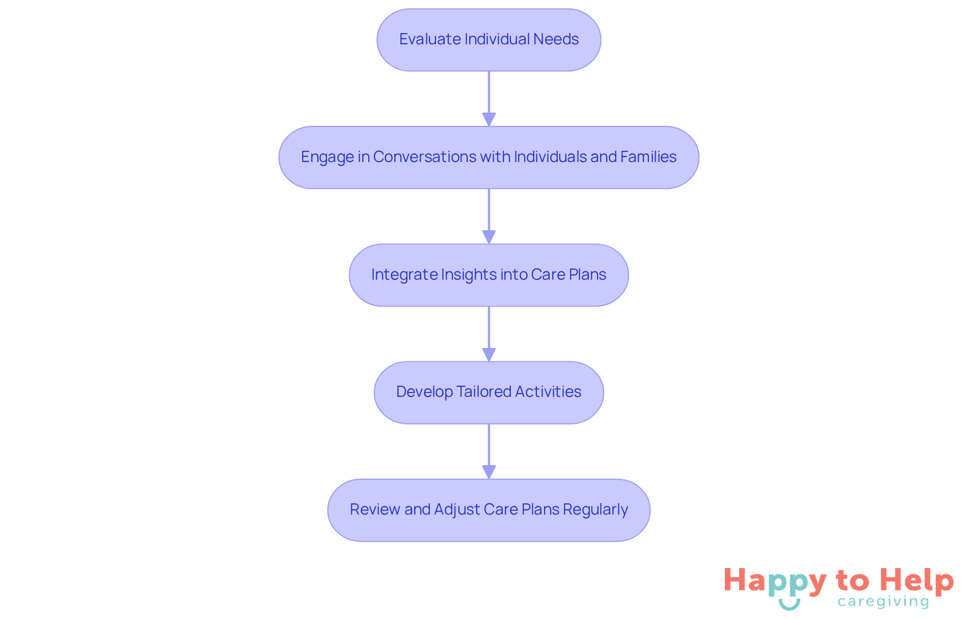 Each box represents a step in the process of creating care plans. Follow the arrows to see how each step leads to the next, ensuring that care is tailored to individual needs.