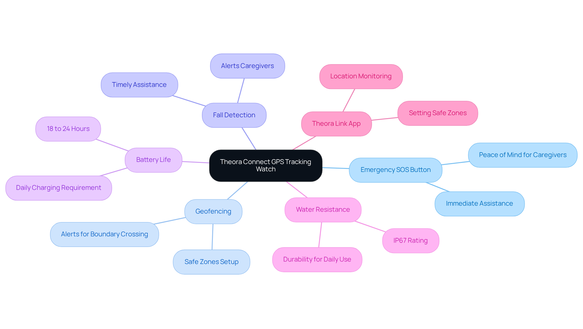 The central node represents the watch, and each branch shows a key feature. The sub-branches highlight how these features benefit seniors and their caregivers, making it easy to understand the watch's value.