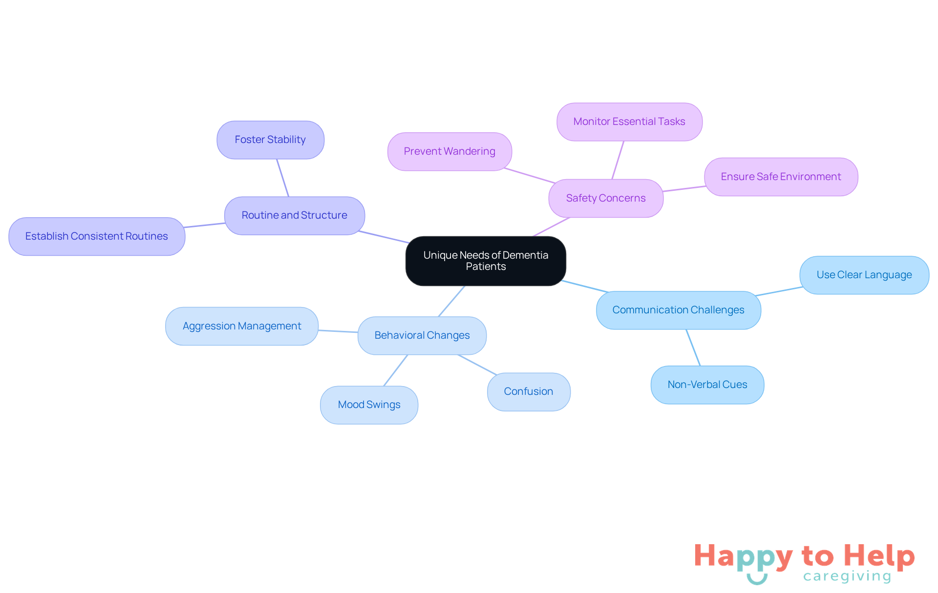 The central node represents the overall theme, while the branches show the key areas of need. Each sub-branch provides specific details that caregivers should consider to support dementia patients effectively.