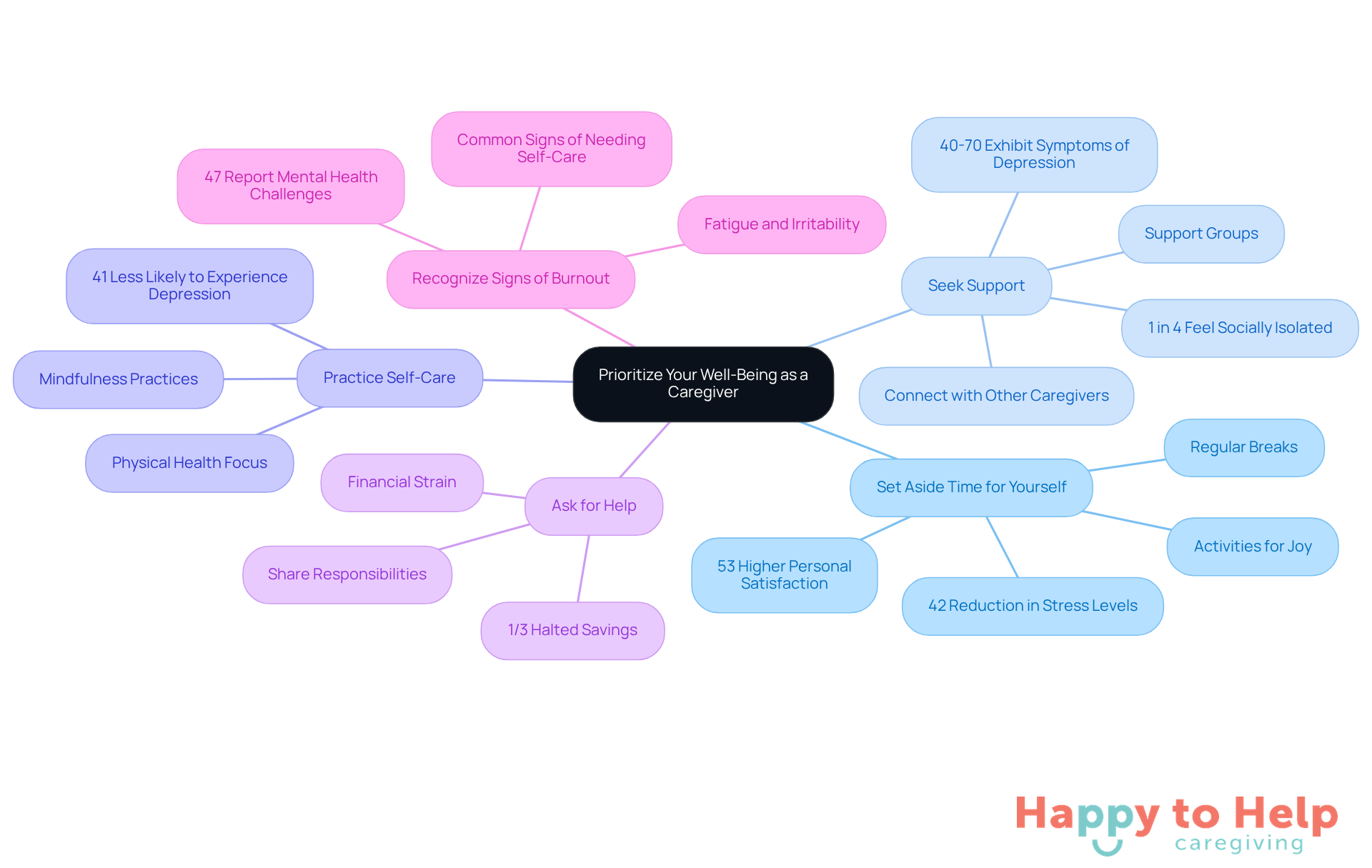 The central node represents the main focus on caregiver well-being, while each branch highlights a specific strategy. The sub-branches provide additional insights and statistics to support each strategy, helping caregivers understand the importance of self-care.
