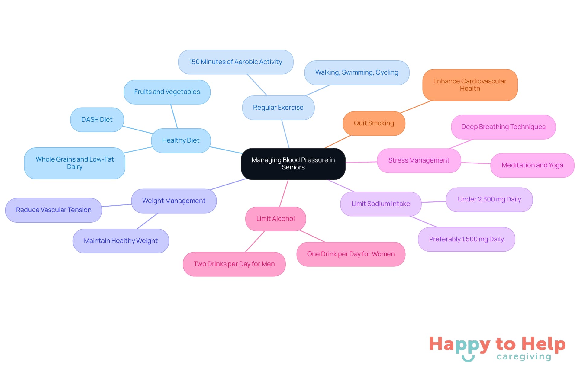 The central node represents the main goal of managing blood pressure, while each branch shows a specific strategy. Follow the branches to explore how each strategy contributes to better cardiovascular health.