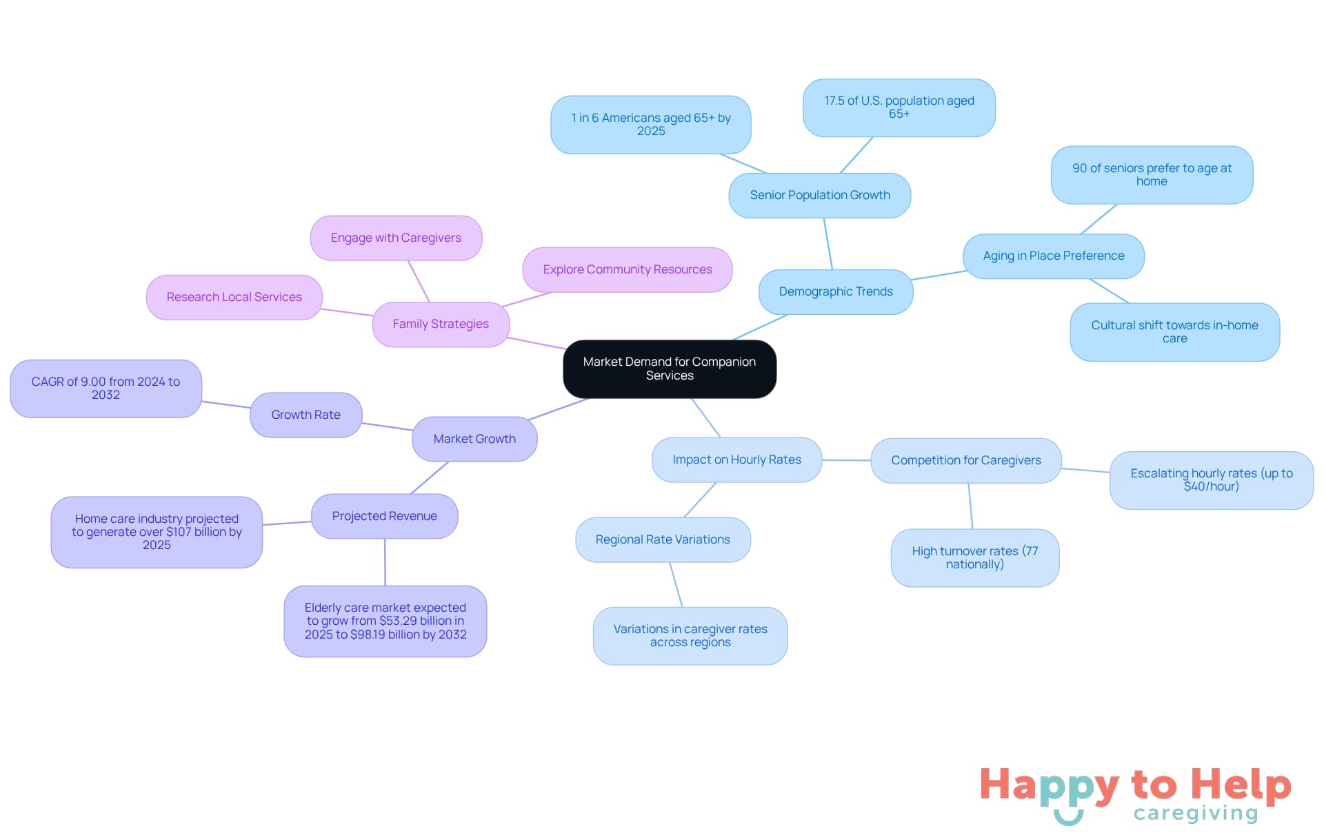 The central idea is the market demand for companion services, with branches showing how demographic changes affect this demand, the resulting impact on hourly rates, and strategies families can use to navigate the market.