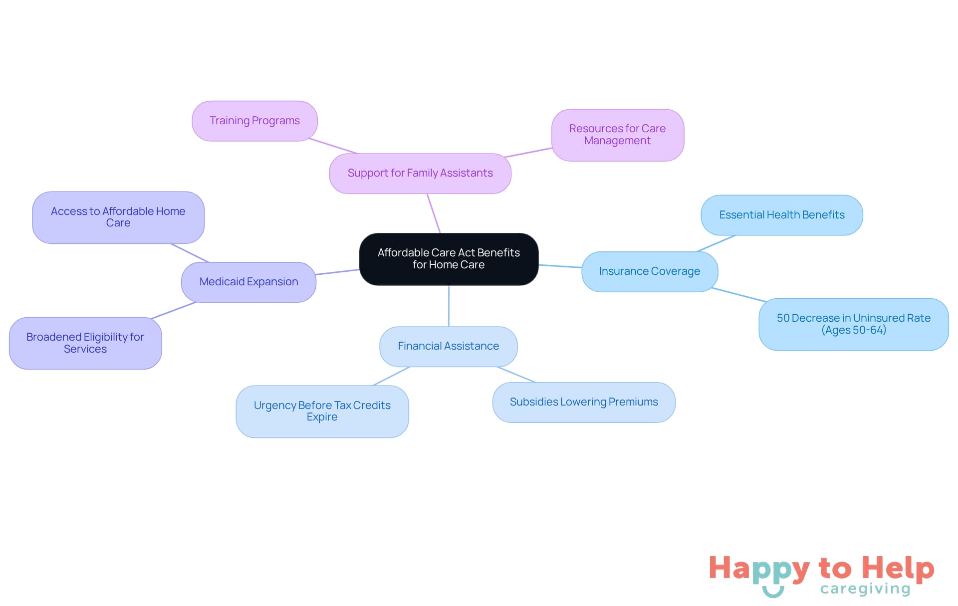 The central node represents the ACA, and each branch shows a different benefit for caregivers. Follow the branches to see how each provision helps improve care at home.
