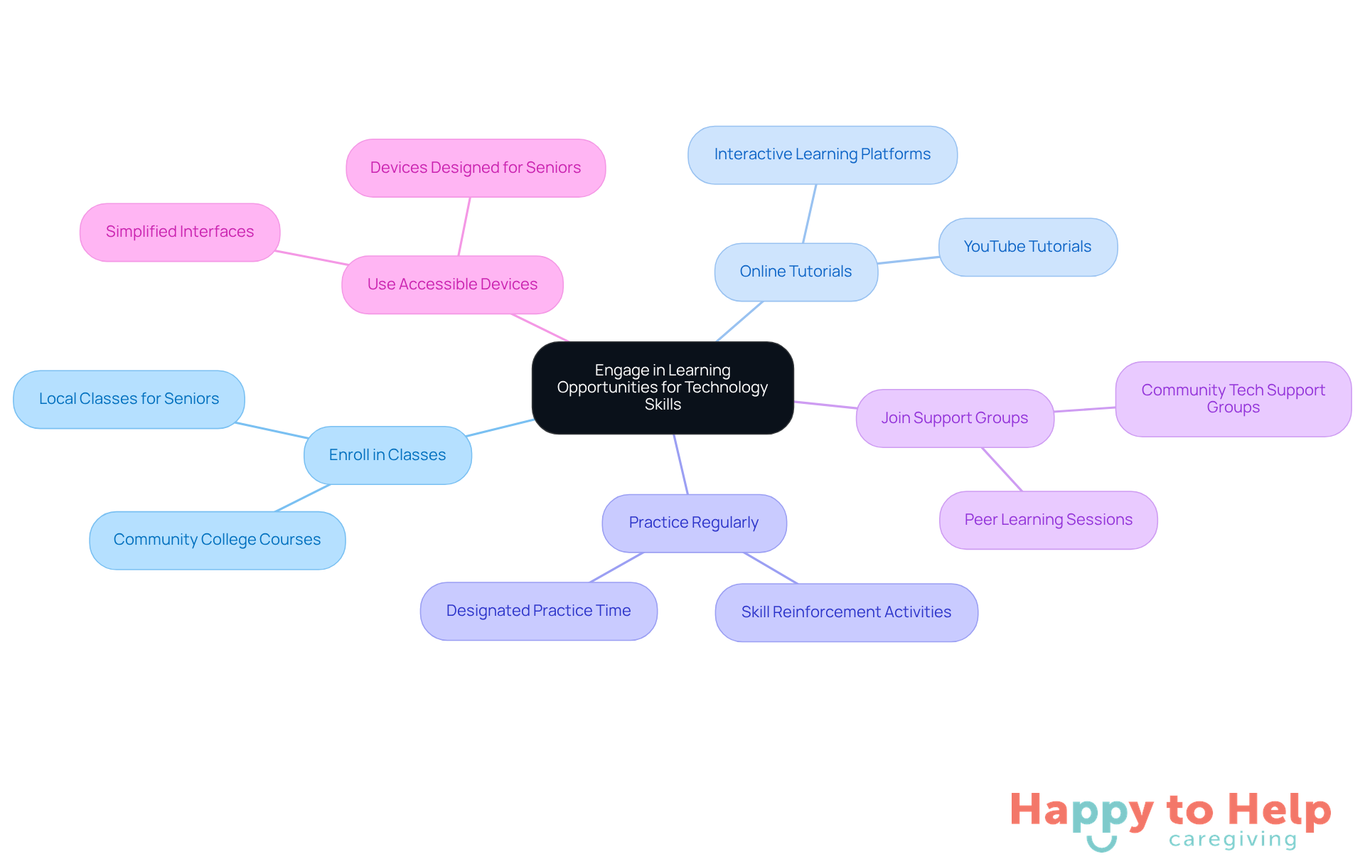 The central idea is about engaging seniors in learning technology. Each branch represents a different strategy to help them, making it easy to see how they can improve their skills and confidence.