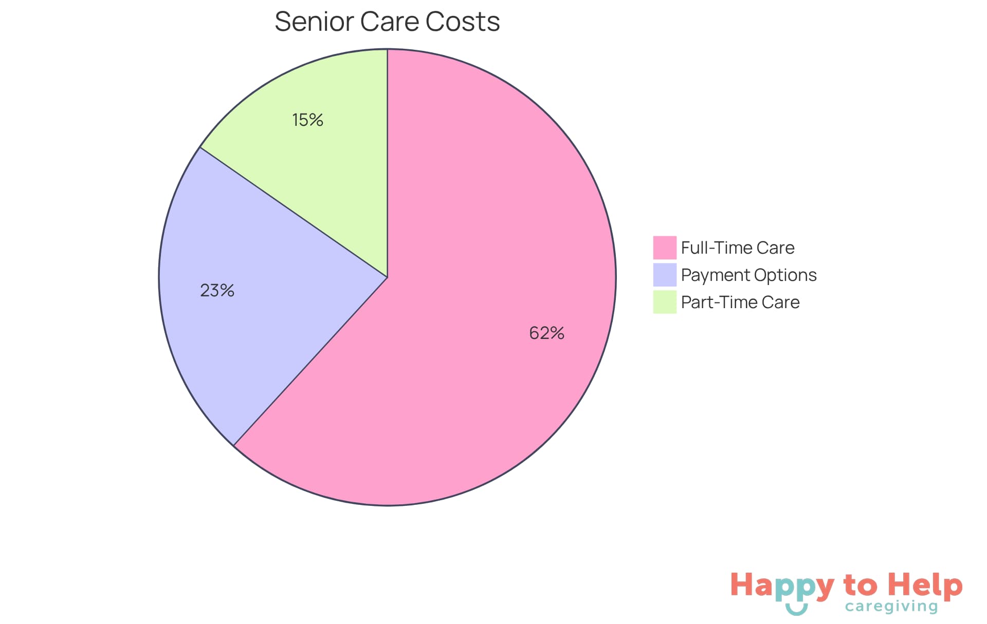 Each segment of the pie shows how much families can expect to pay for different types of care and payment options. The larger the segment, the more significant that cost or option is in the overall picture.
