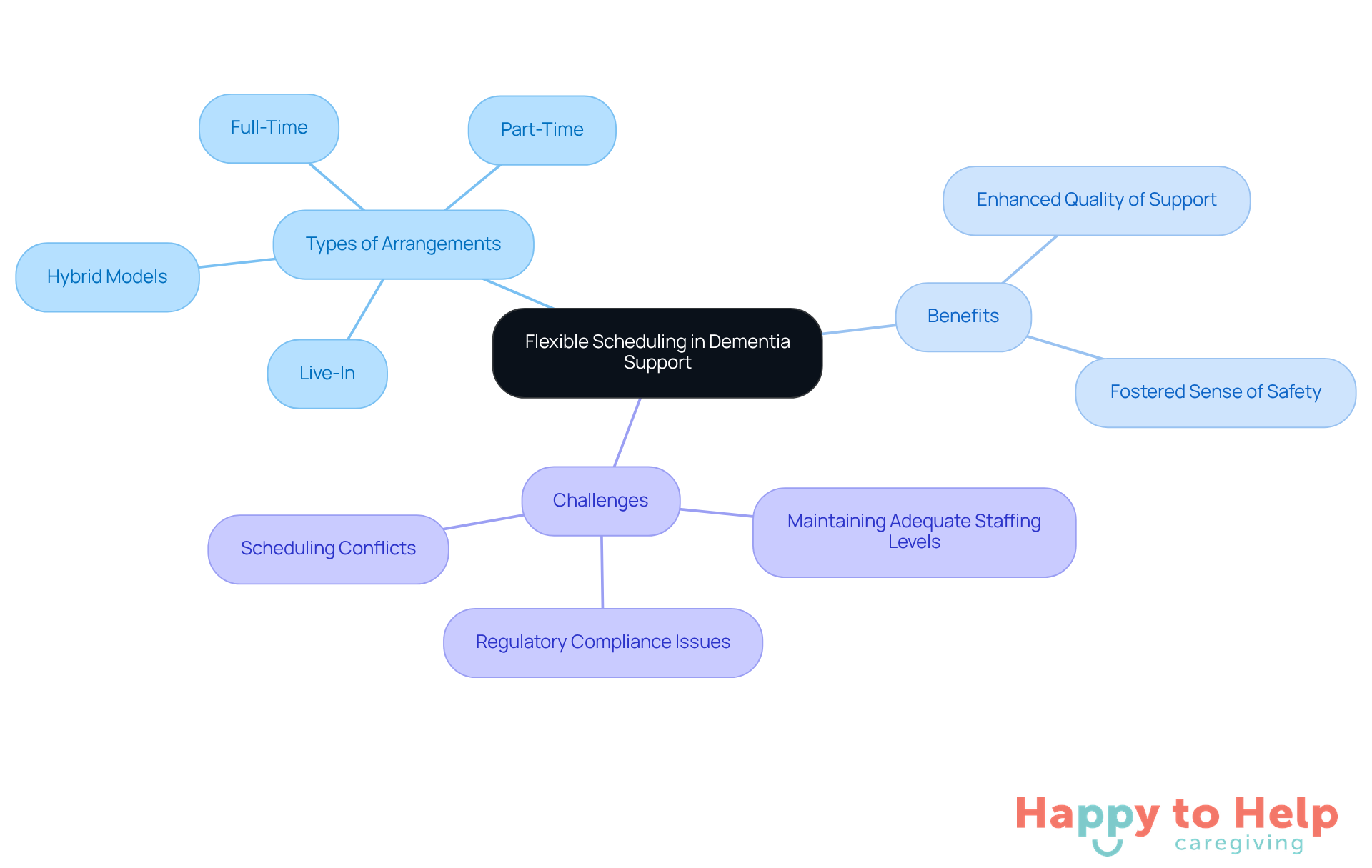 The center represents the main topic of flexible scheduling, while the branches show different aspects related to it. Each color-coded branch helps you see how types of arrangements, benefits, and challenges connect to the central theme.