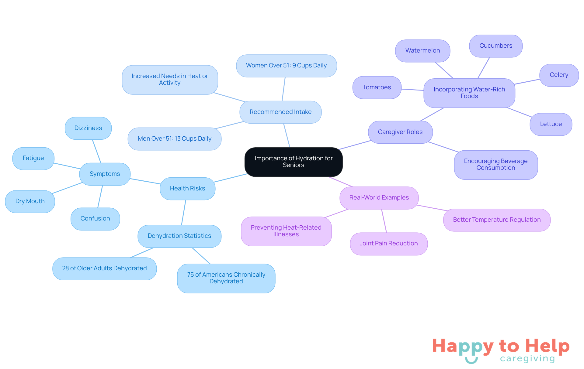 The central node represents the main topic of hydration for seniors. Each branch highlights a key aspect, such as health risks or caregiver roles, making it easy to navigate through the information.
