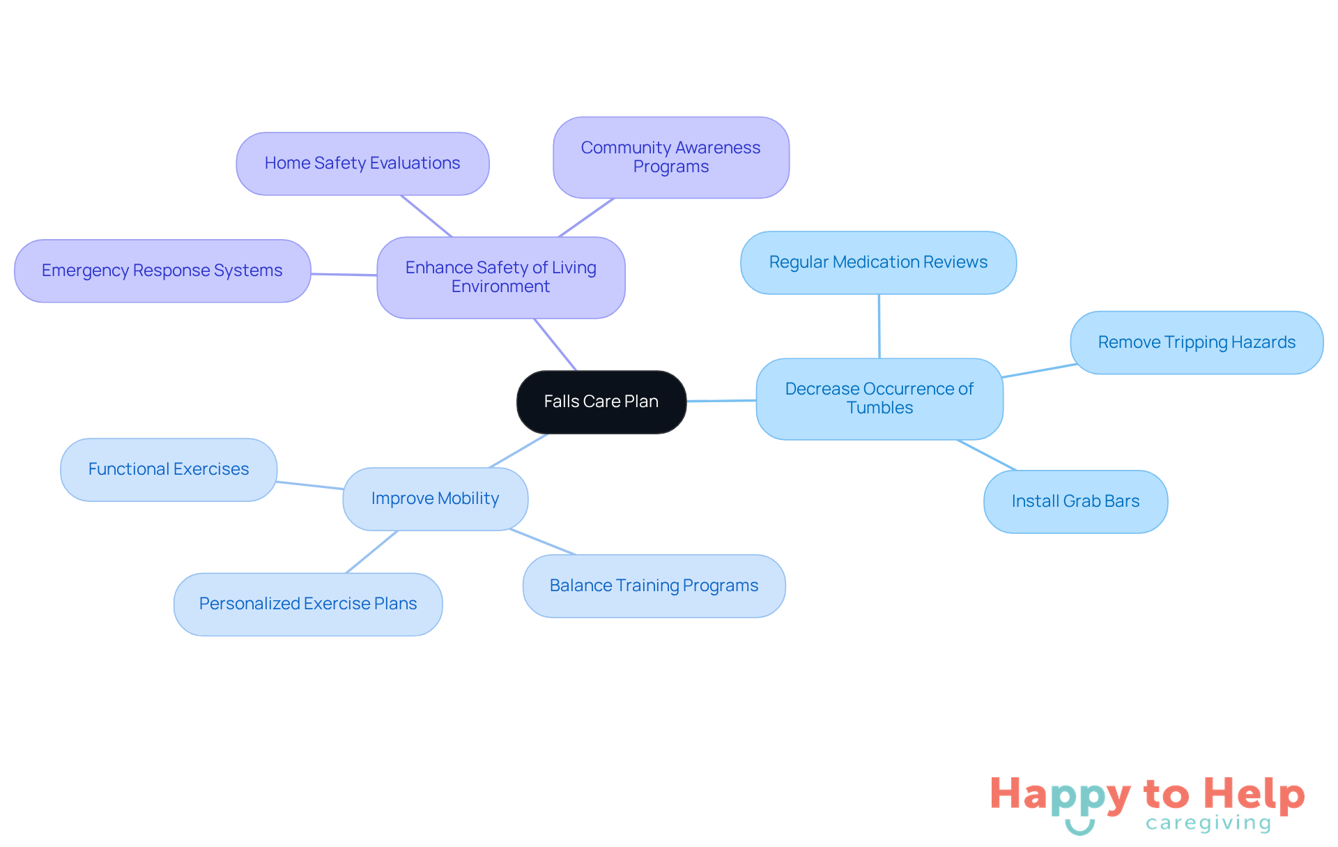 The central node represents the overall care plan, while the branches show specific goals aimed at reducing falls. Each color-coded branch highlights a different focus area, making it easy to see how they contribute to the overall safety strategy.