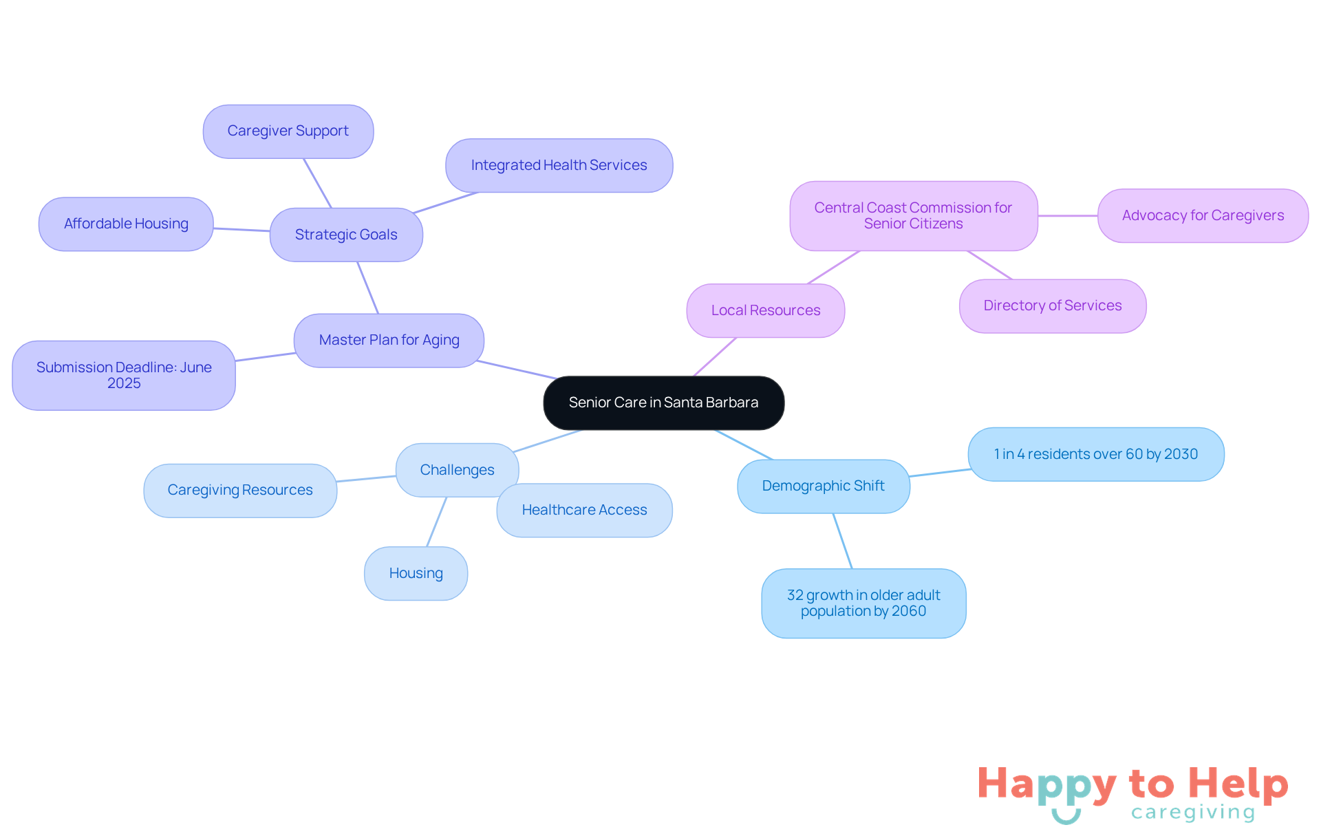 The center represents the main topic of senior care, with branches showing the demographic trends, challenges faced, strategic plans, and local resources available to support older adults and their caregivers.
