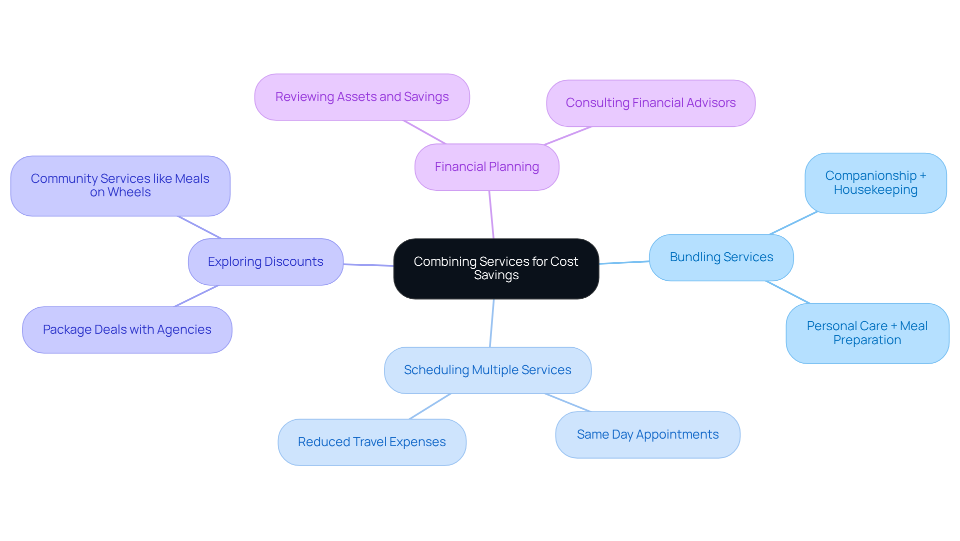 The central idea represents the theme of cost savings, with branches showing different strategies that families can use to reduce expenses. Each color-coded branch highlights a specific approach, helping you see how they connect back to the main idea.