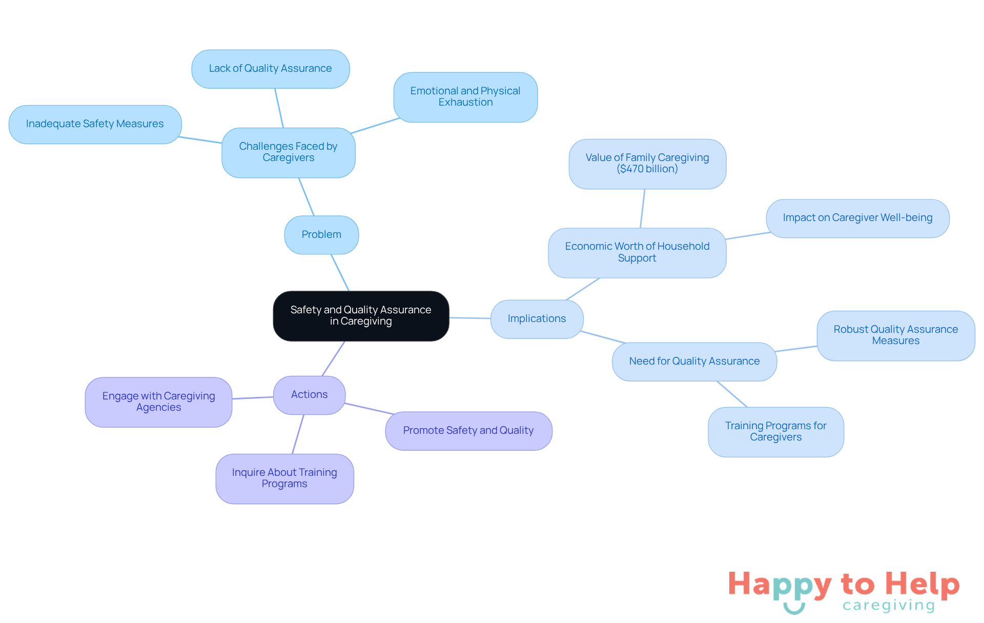 The central node represents the main theme, while branches show the problem, its implications, and actions caregivers can take. Each color-coded branch helps you easily identify different aspects of the discussion.