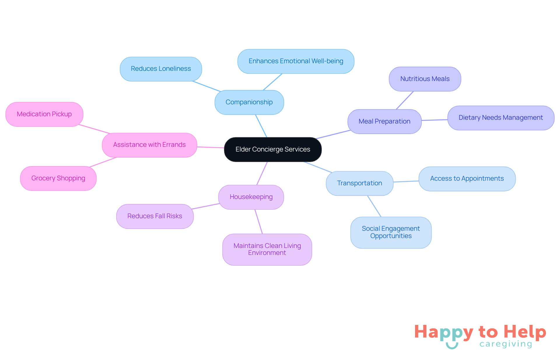 The center represents the main concept of elder concierge services, while the branches show the different types of support available to seniors. Each branch highlights how these services help improve the quality of life for older adults.