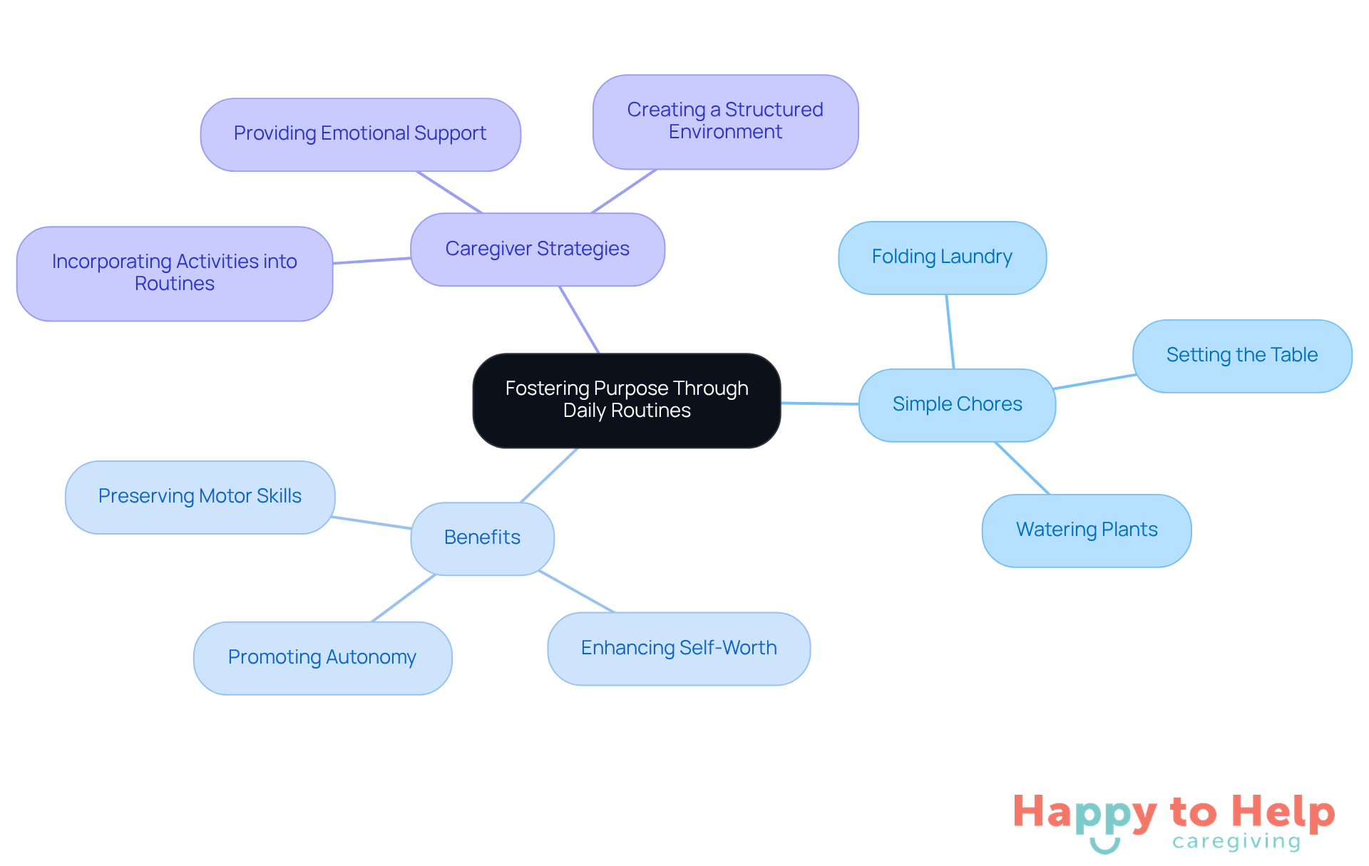 The central idea is about how simple chores can help individuals with cognitive impairments feel more purposeful. Each branch shows specific chores, their benefits, and strategies for caregivers to implement them.