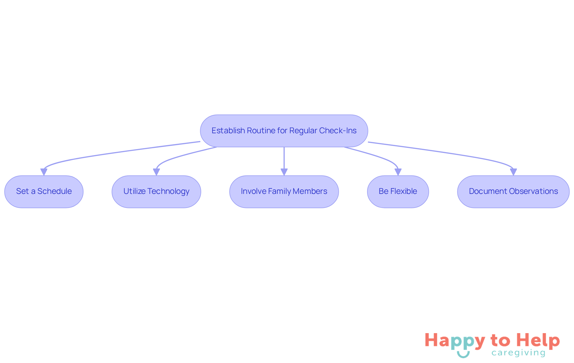 Each box represents a step in the process of setting up regular check-ins. Follow the arrows to see how to move from one step to the next, ensuring that elderly individuals receive the support they need.