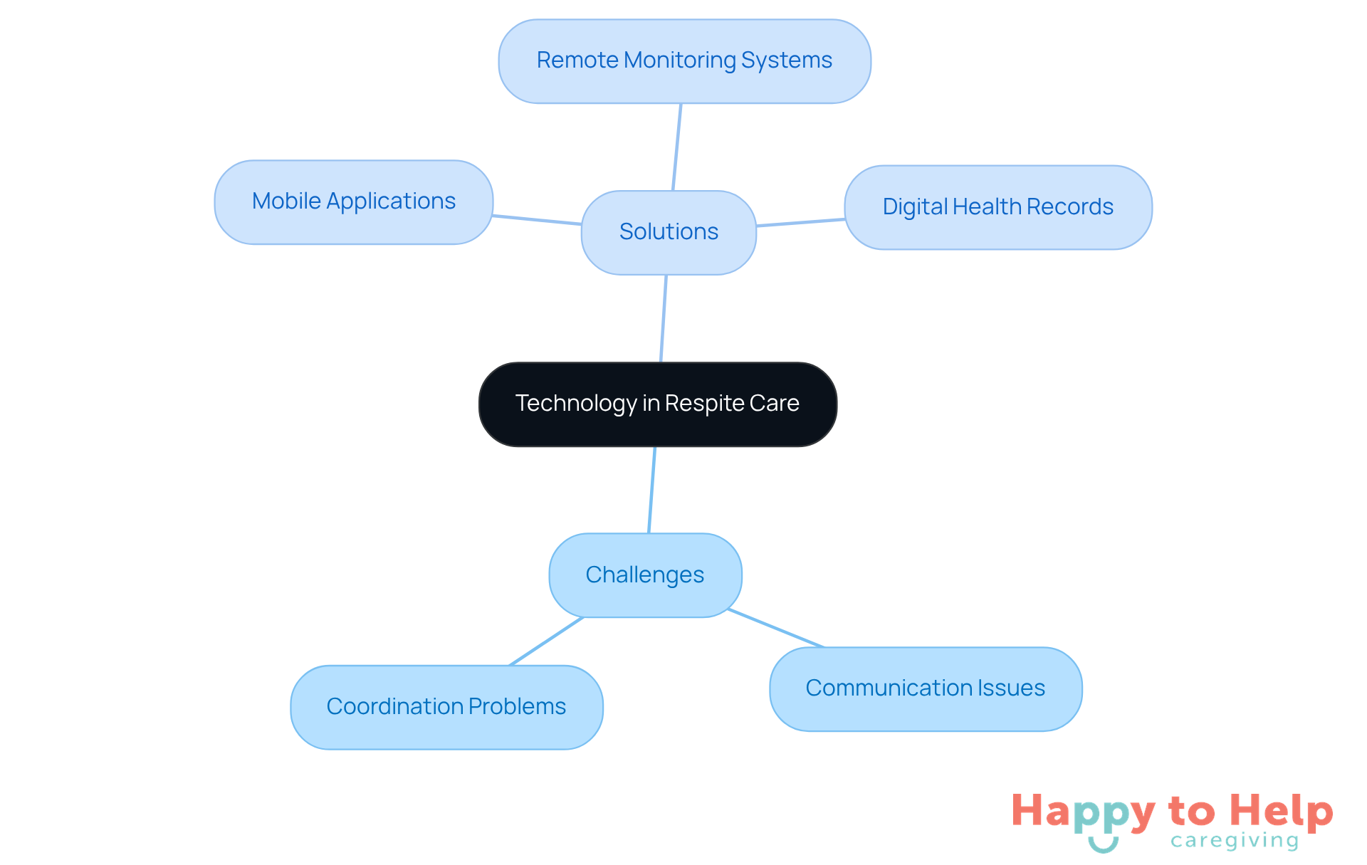 The central node represents the main topic, while the branches show the challenges caregivers face and the technological solutions that can help. Each color-coded branch helps you see how everything connects.