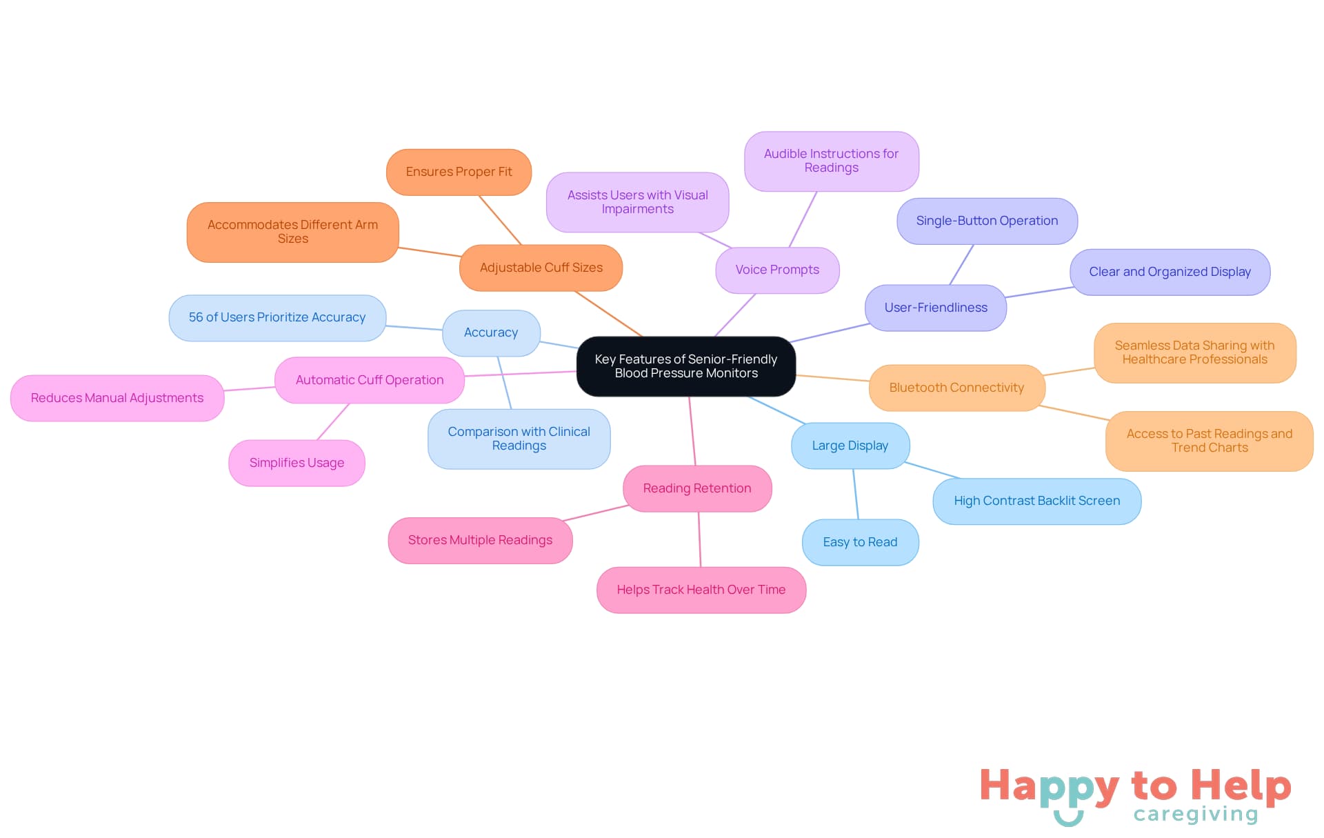 The central node represents the main topic, while the branches show important features that make blood pressure monitors easier for seniors to use. Each feature is connected to its benefits, helping you understand why they matter.