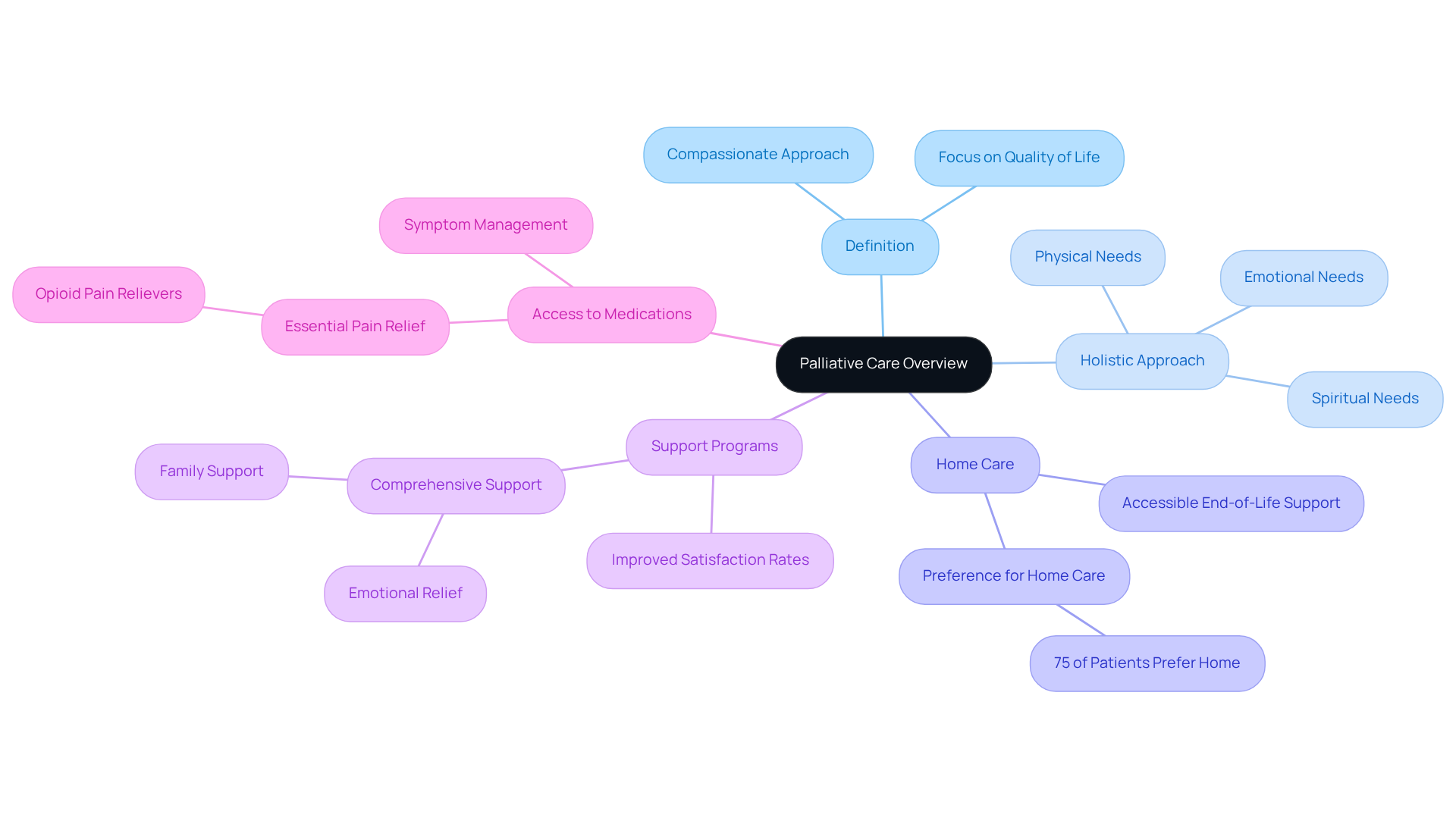 The central node represents the main topic of palliative care. The branches show different aspects of this care, illustrating how they contribute to improving the quality of life for patients and families.