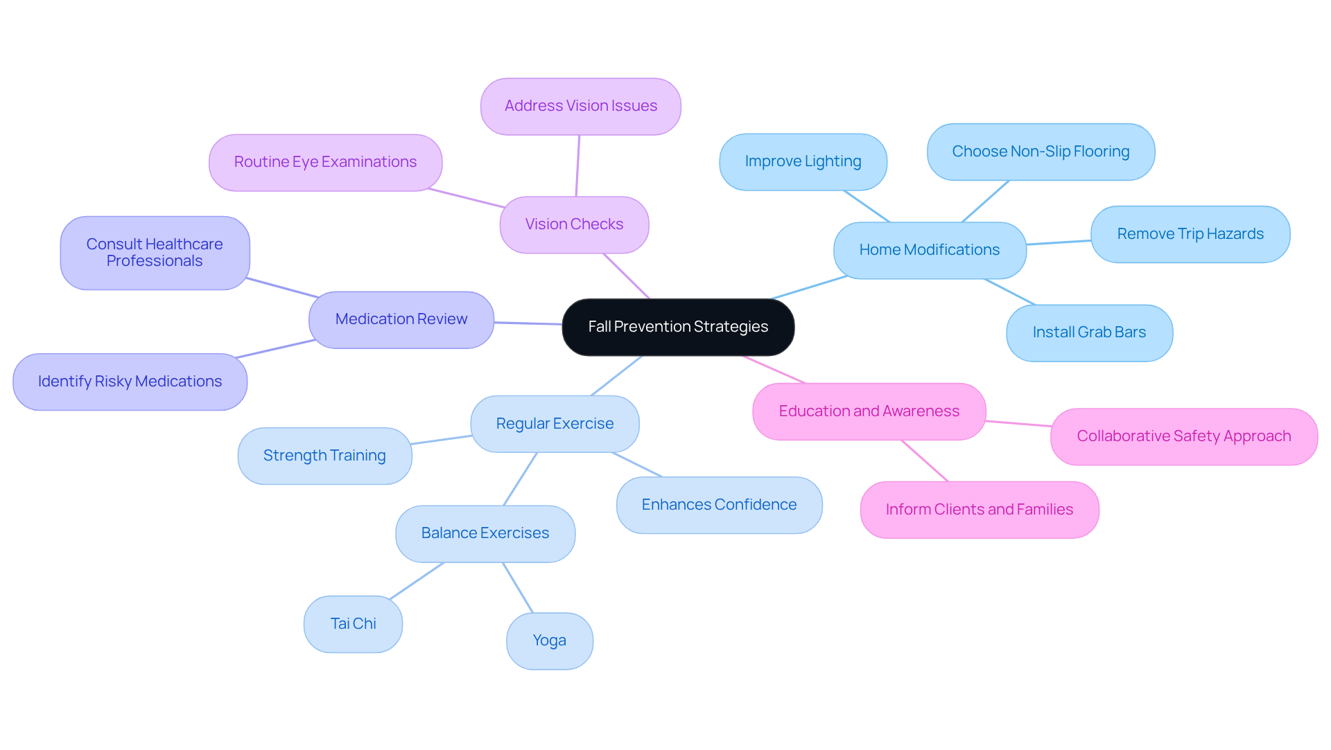 The central node represents the overall goal of preventing falls, while each branch highlights a key strategy. Follow the branches to explore specific actions and benefits associated with each strategy.