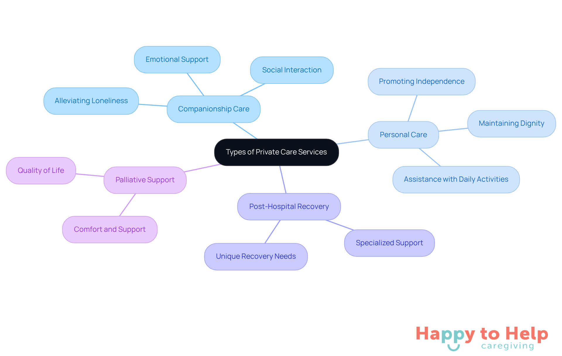 The central node represents the main topic, while the branches show different types of care services. Each service is designed to meet specific needs, helping caregivers understand the options available for their loved ones.