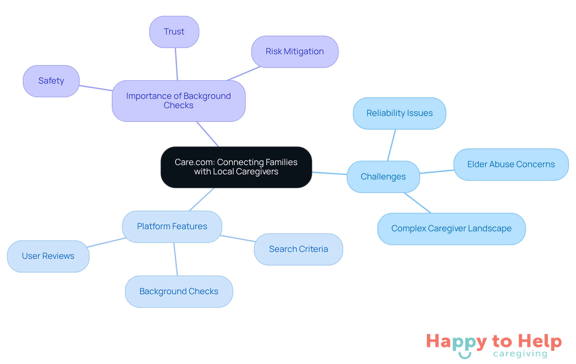 Start at the center with Care.com, then explore the branches to understand the challenges families face, the features of the platform, and why background checks are crucial for safety.
