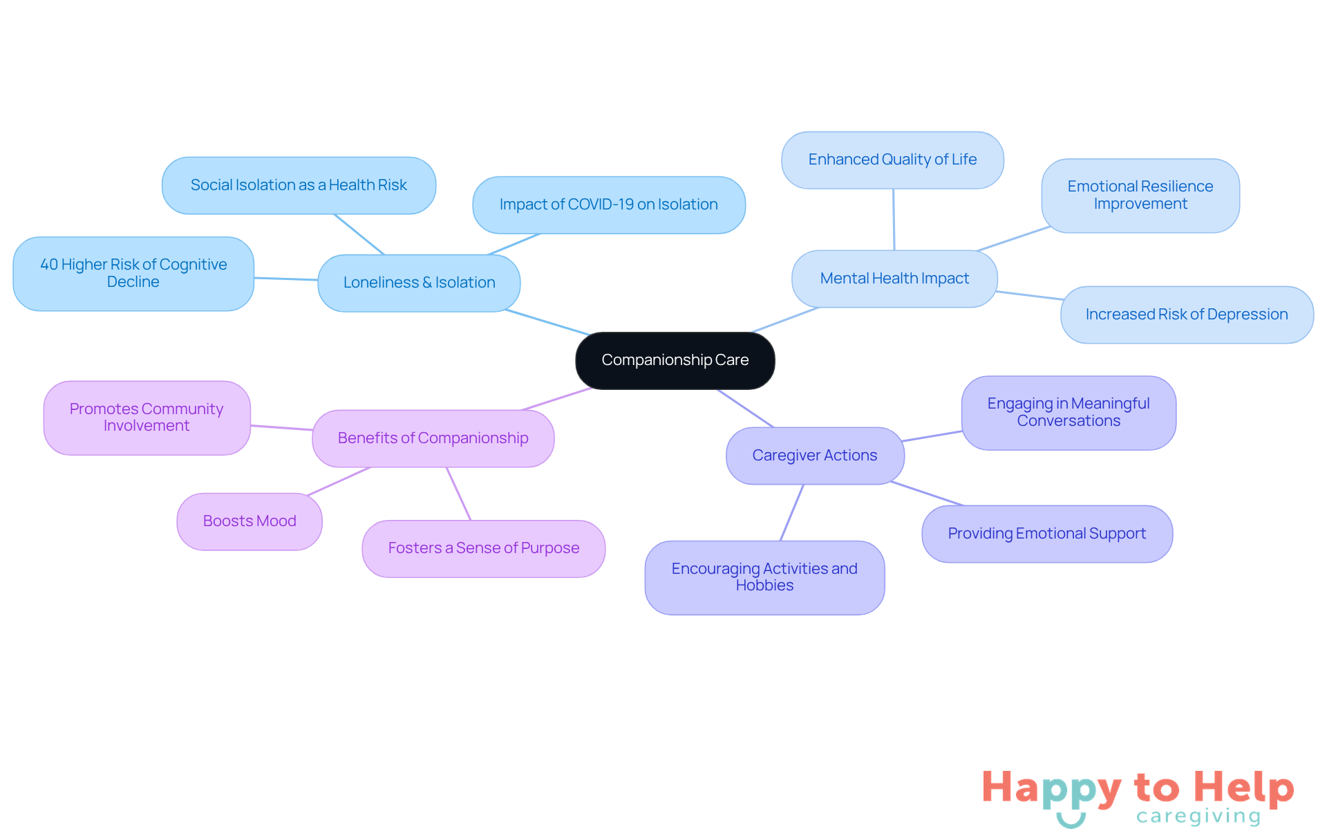 The central node represents the main topic of companionship care, while the branches illustrate the various aspects related to loneliness and how caregivers can help. Each color-coded branch highlights a different area of focus, making it easy to follow the connections.
