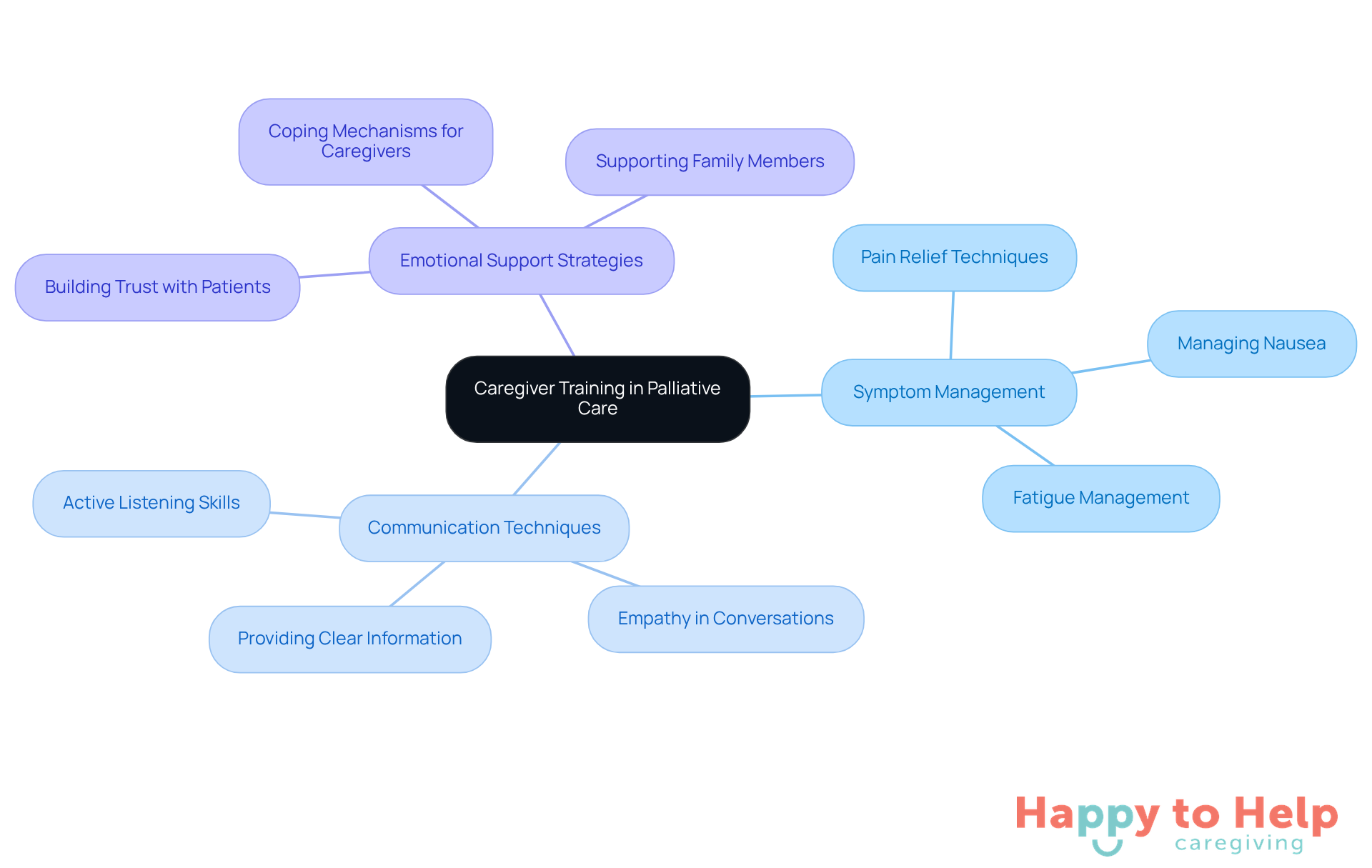 The center represents the main focus on caregiver training, while the branches show key areas of knowledge that caregivers need to improve the quality of palliative care.