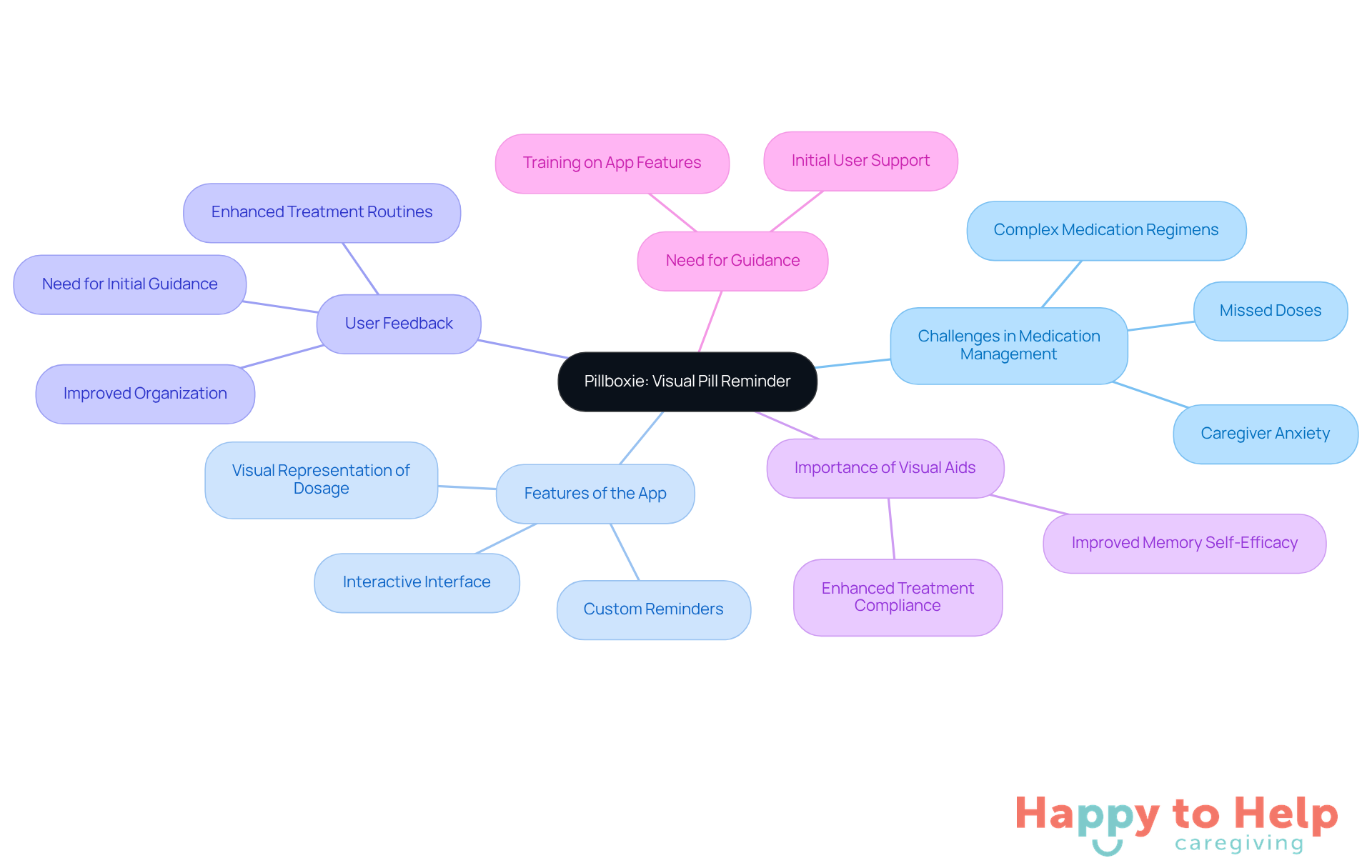 The central node represents the Pillboxie app, while the branches show different aspects of how it helps with medication management. Each color-coded branch highlights a specific area, making it easy to follow the connections and understand the app's value.