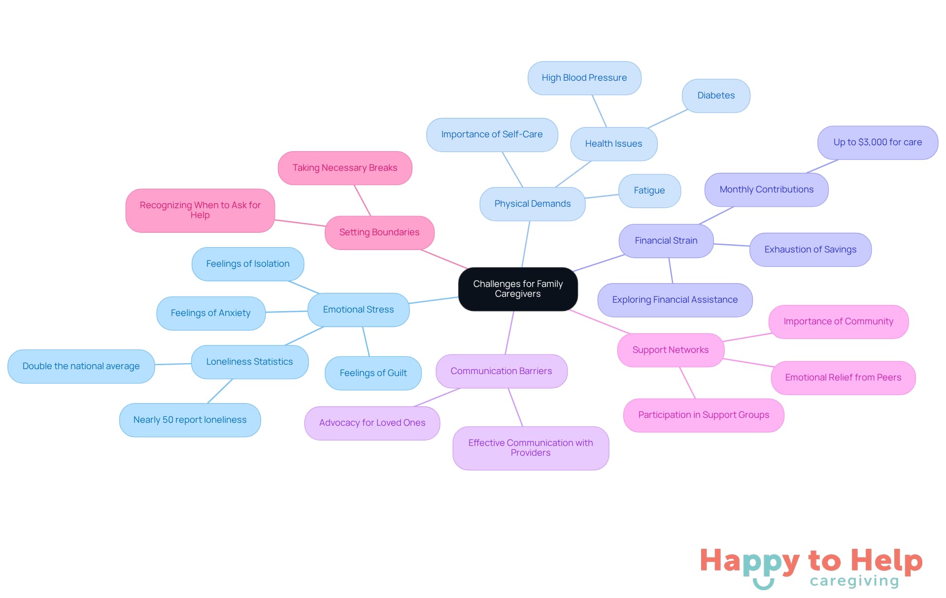 The central node represents the overall challenges caregivers face, while each branch highlights a specific area of concern. Sub-branches provide more detail, helping you understand the complexities of caregiving.