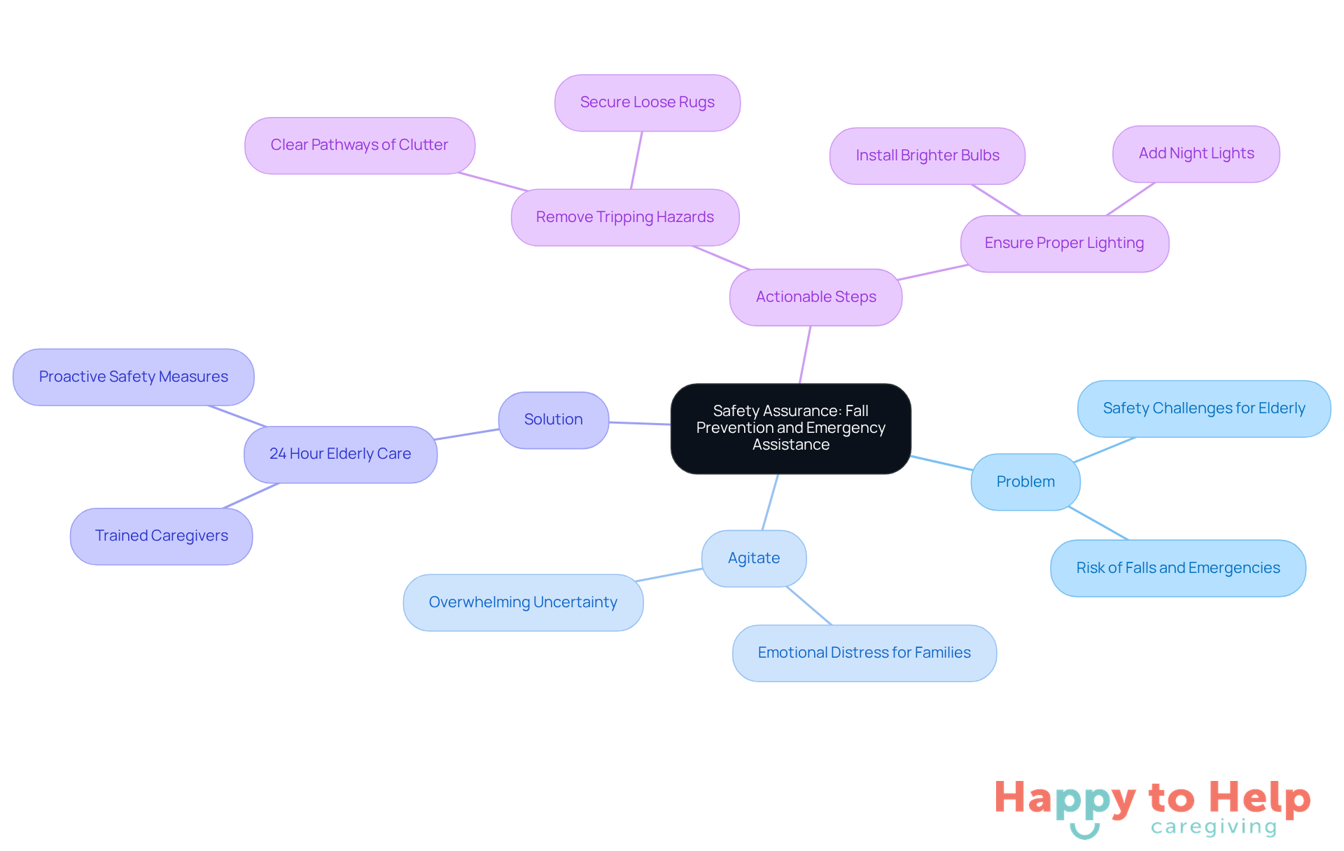 The central node represents the main theme of safety assurance. Each branch highlights different aspects: the problem faced by the elderly, the emotional impact on families, the solution provided by caregivers, and specific actions that can be taken to improve safety.